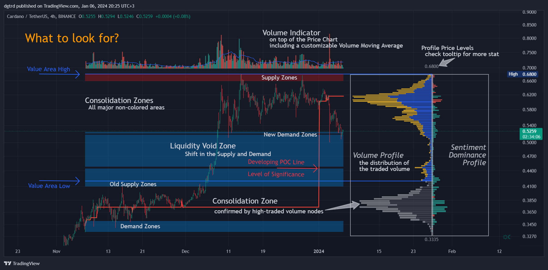 BINANCE:ADAUSDT Chart Image by dgtrd