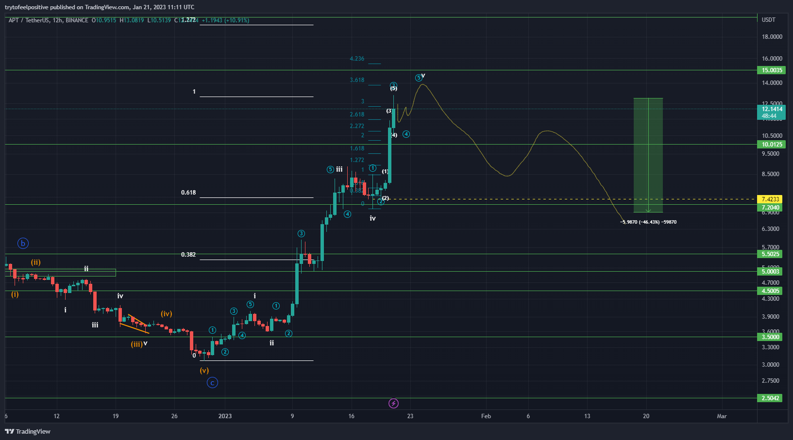 BINANCE:APTUSDT Chart Image by trytofeelpositive