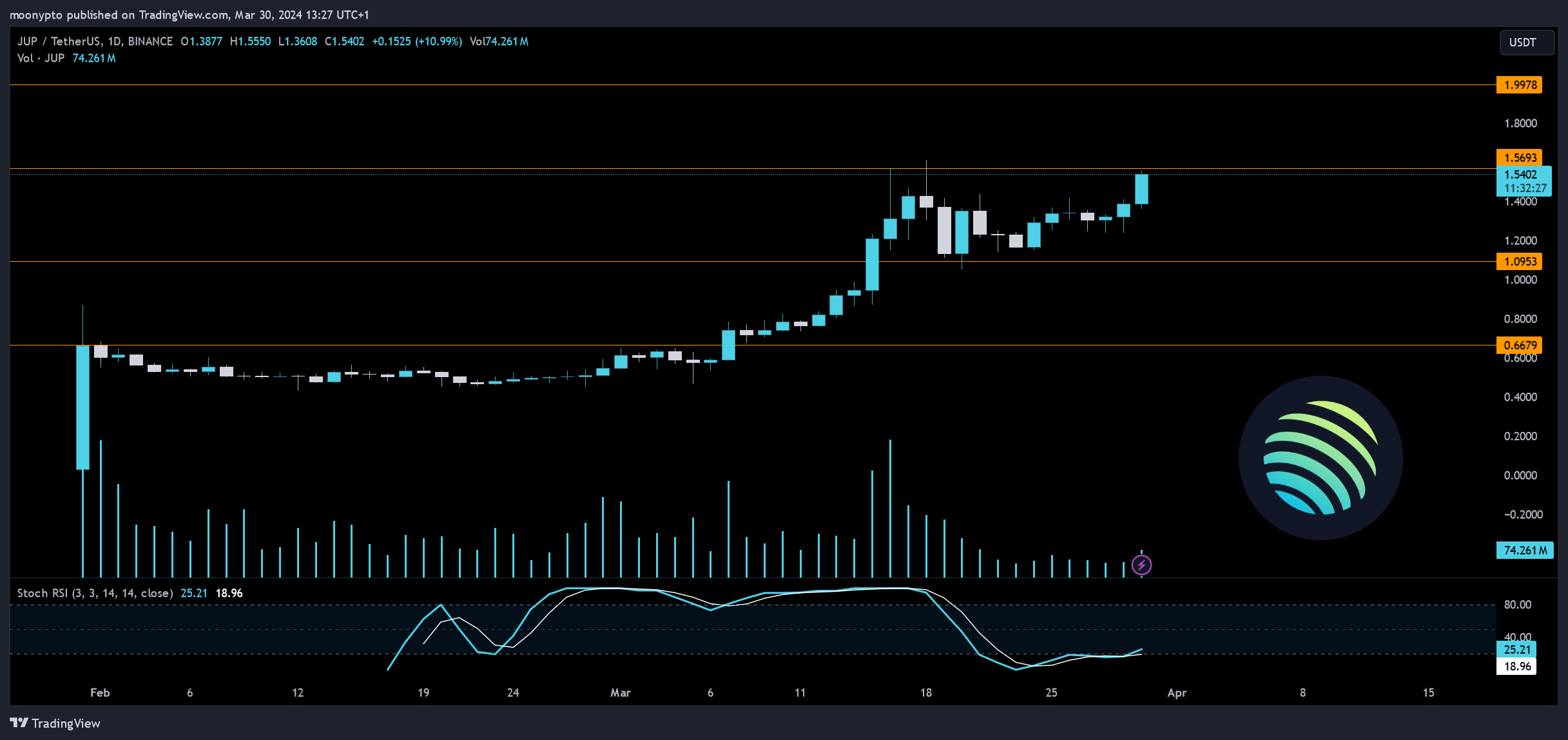 BINANCE:JUPUSDT Chart Image by moonypto