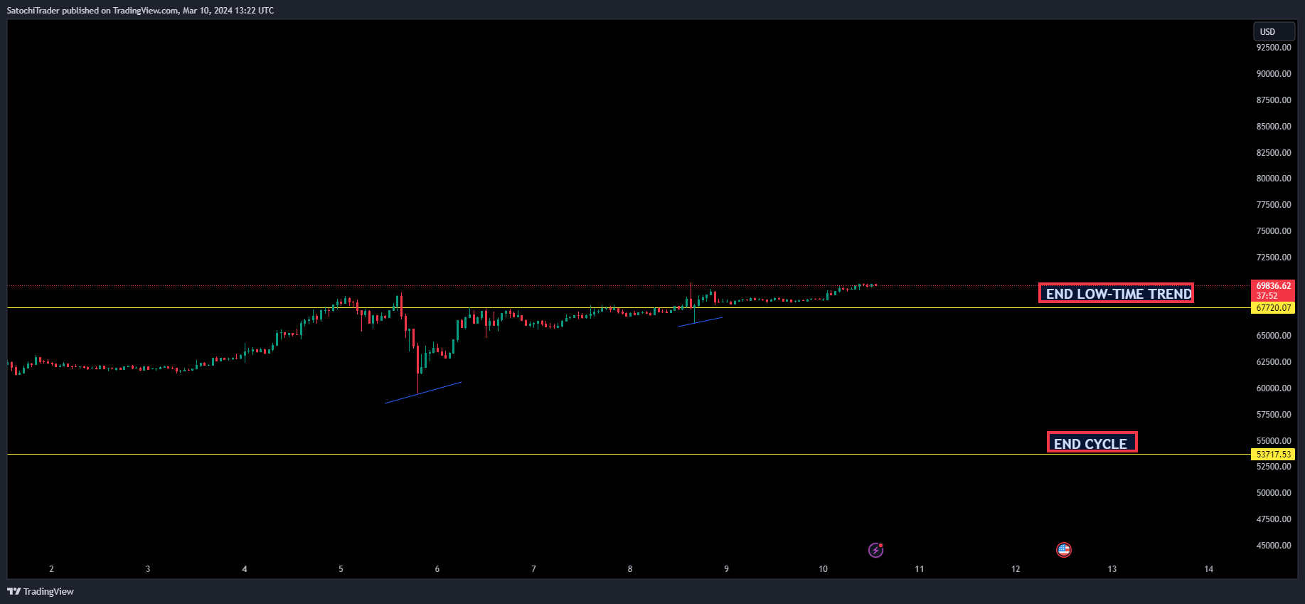 CRYPTO:BTCUSD Chart Image by SatochiTrader