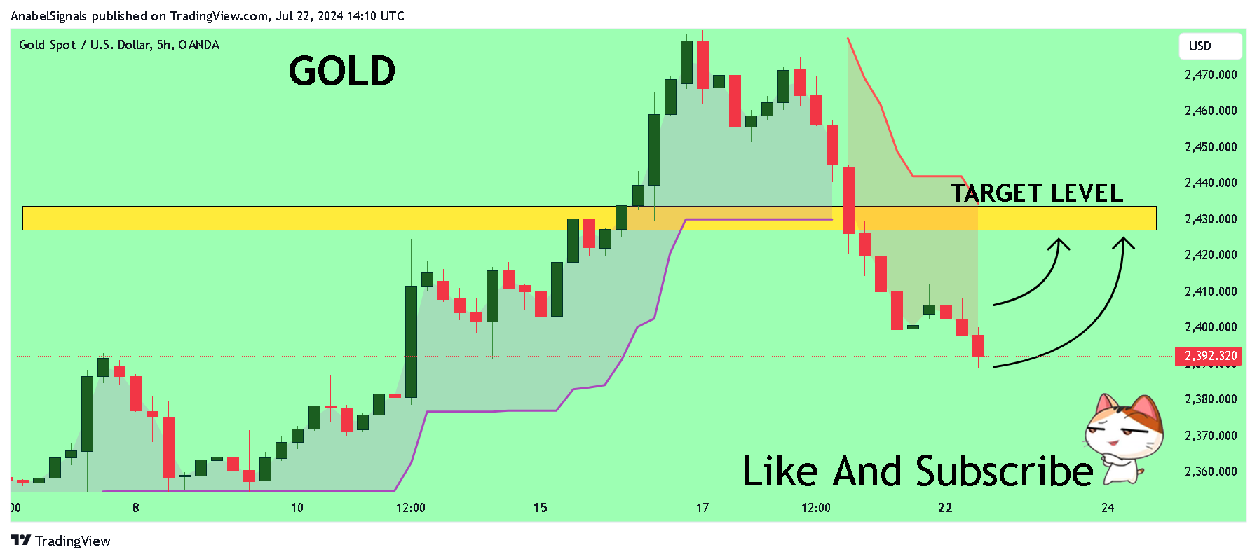 OANDA:XAUUSD Chart Image by AnabelSignals