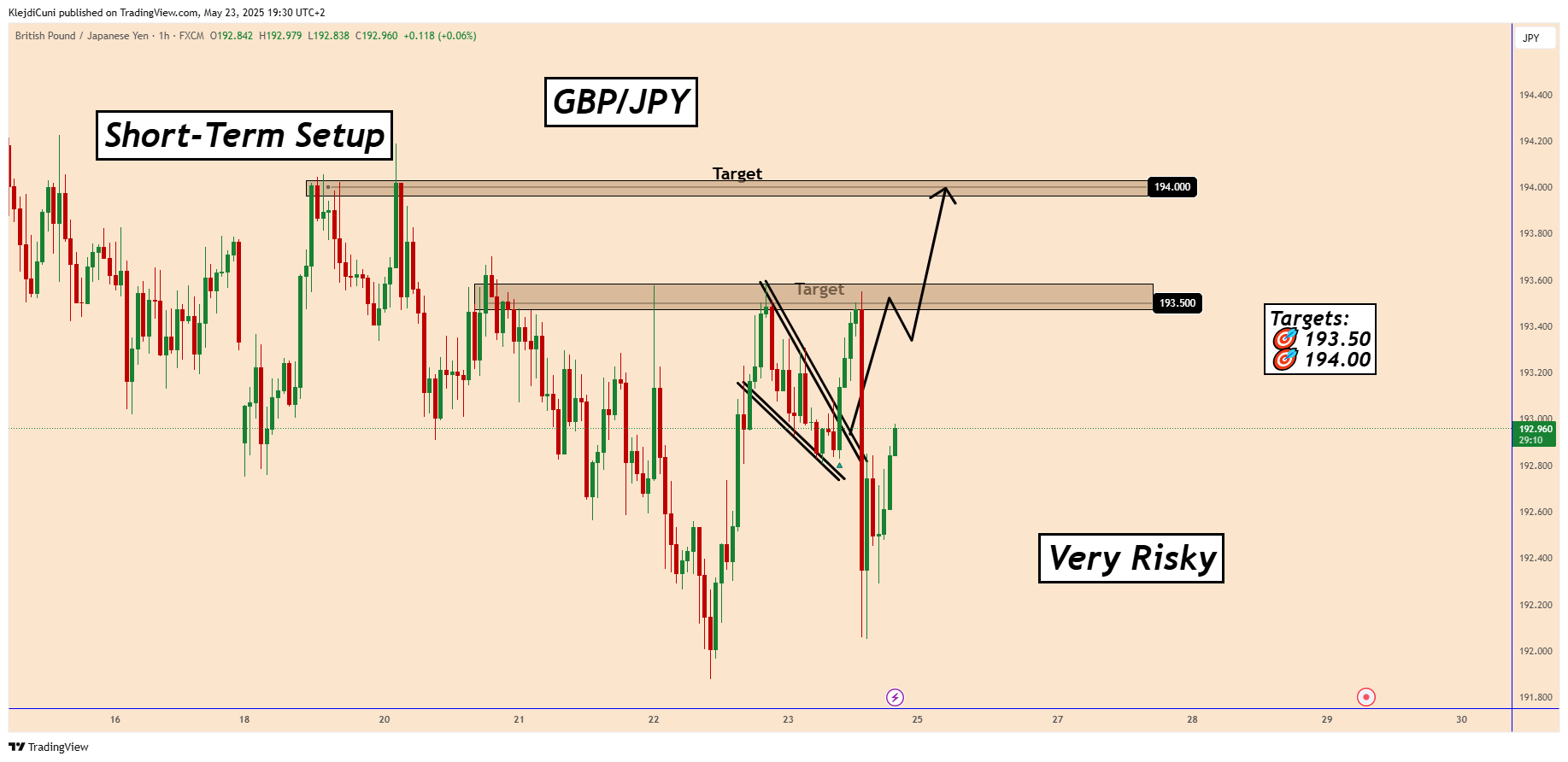 FX:GBPJPY Chart Image by KlejdiCuni