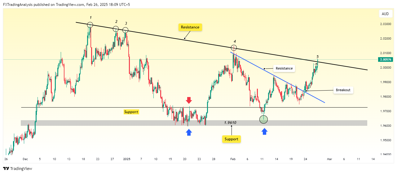 OANDA:GBPAUD Chart Image by FXTradingAnalysis