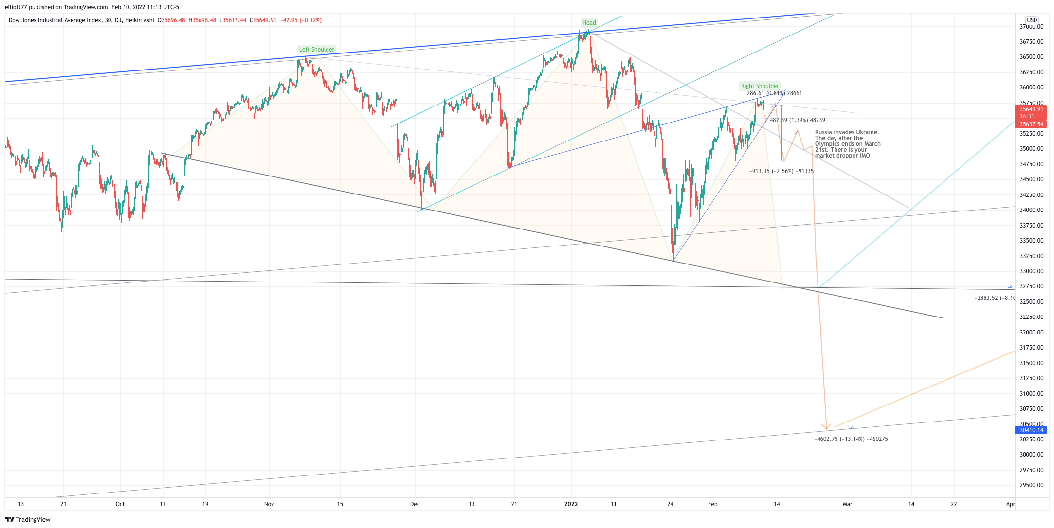 DJ:DJI Chart Image by elliott77