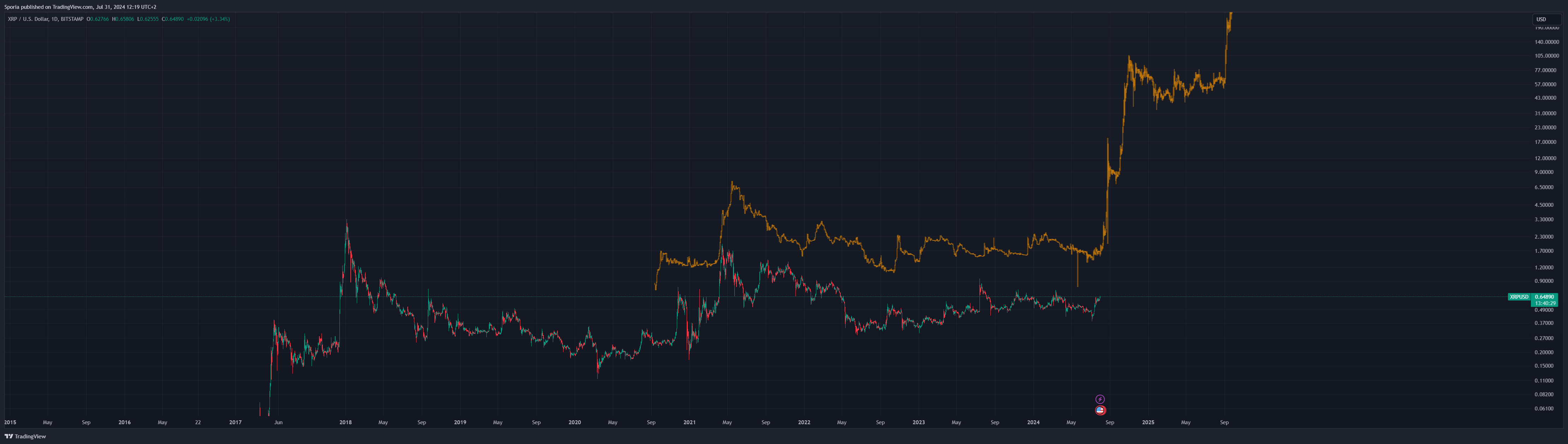 BITSTAMP:XRPUSD Chart Image by Sporia