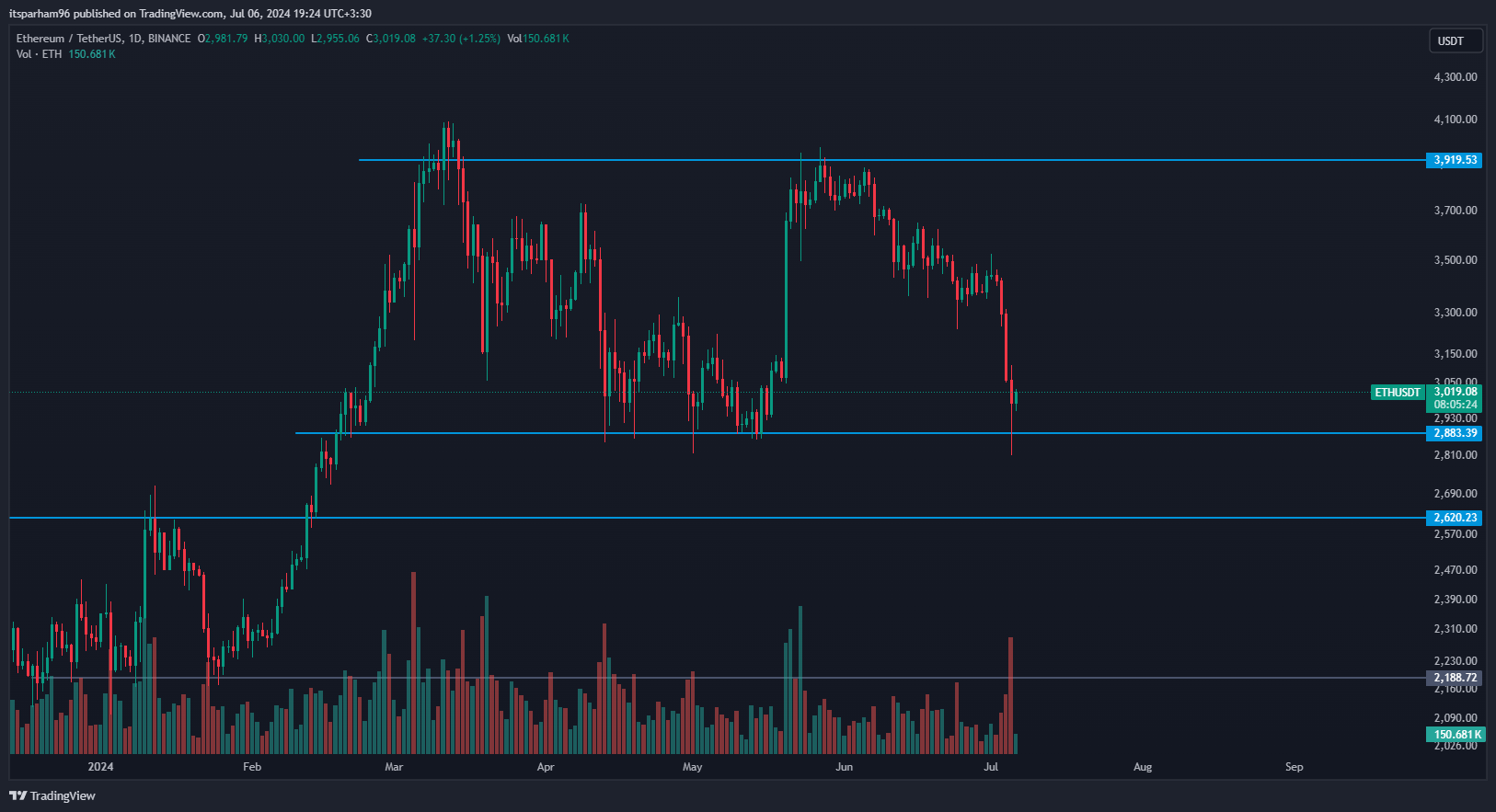BINANCE:ETHUSDT Chart Image by itsparham96