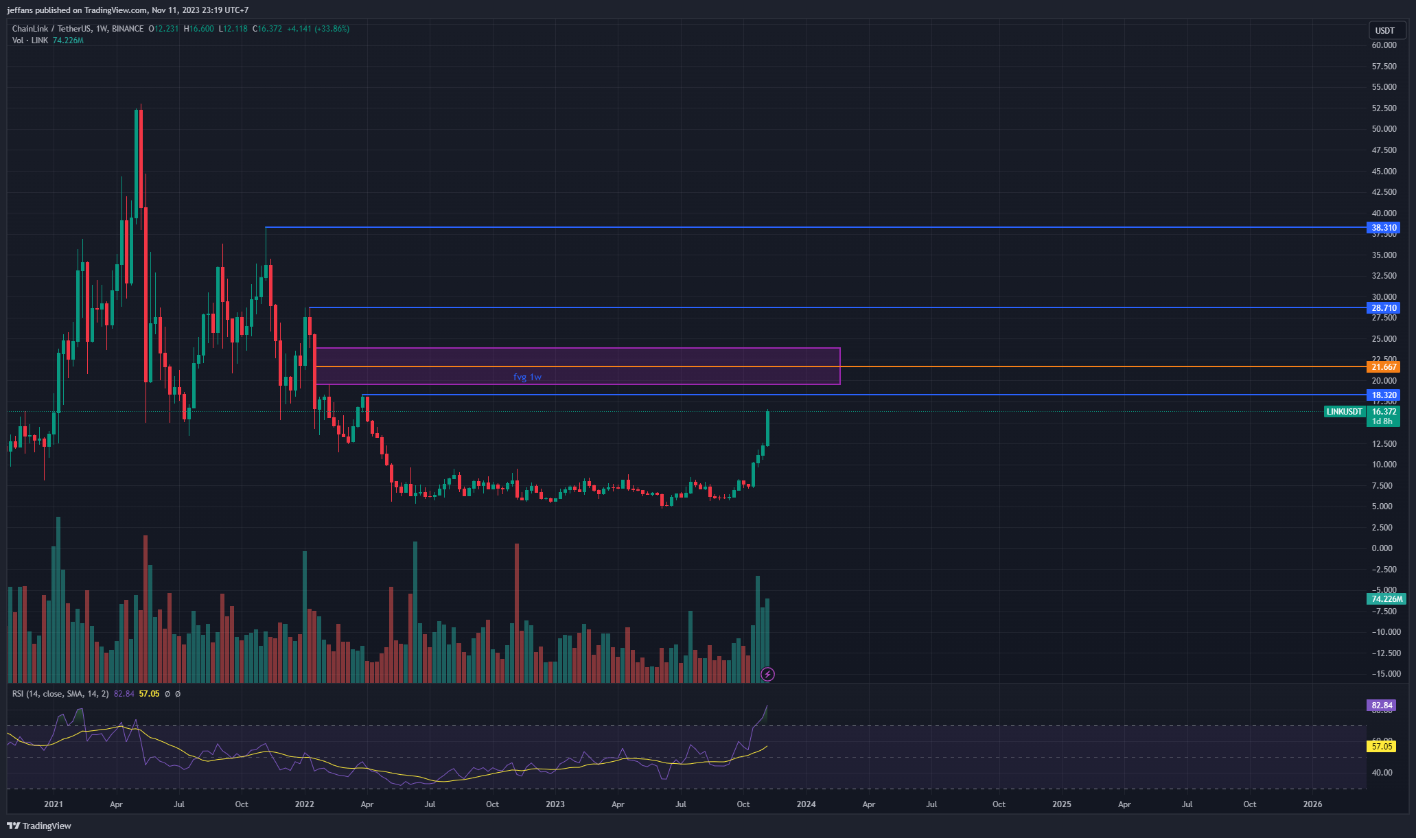 BINANCE:LINKUSDT Chart Image by jeffans
