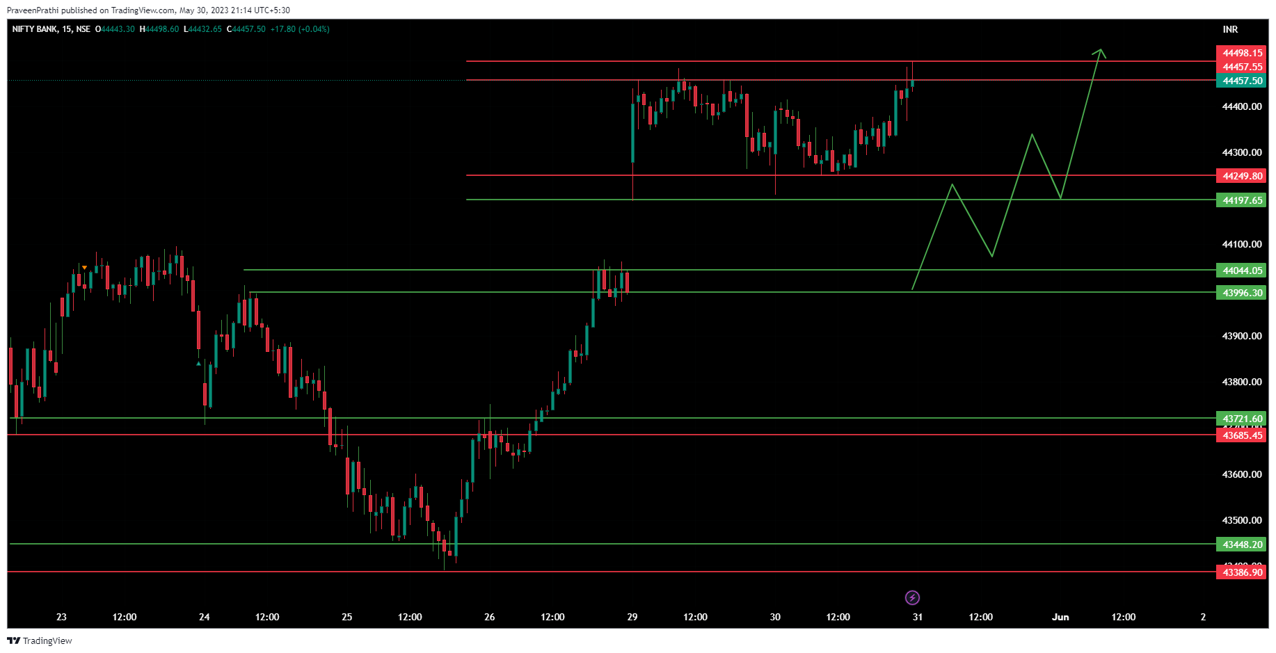 NSE:BANKNIFTY Chart Image by IIT-Trader