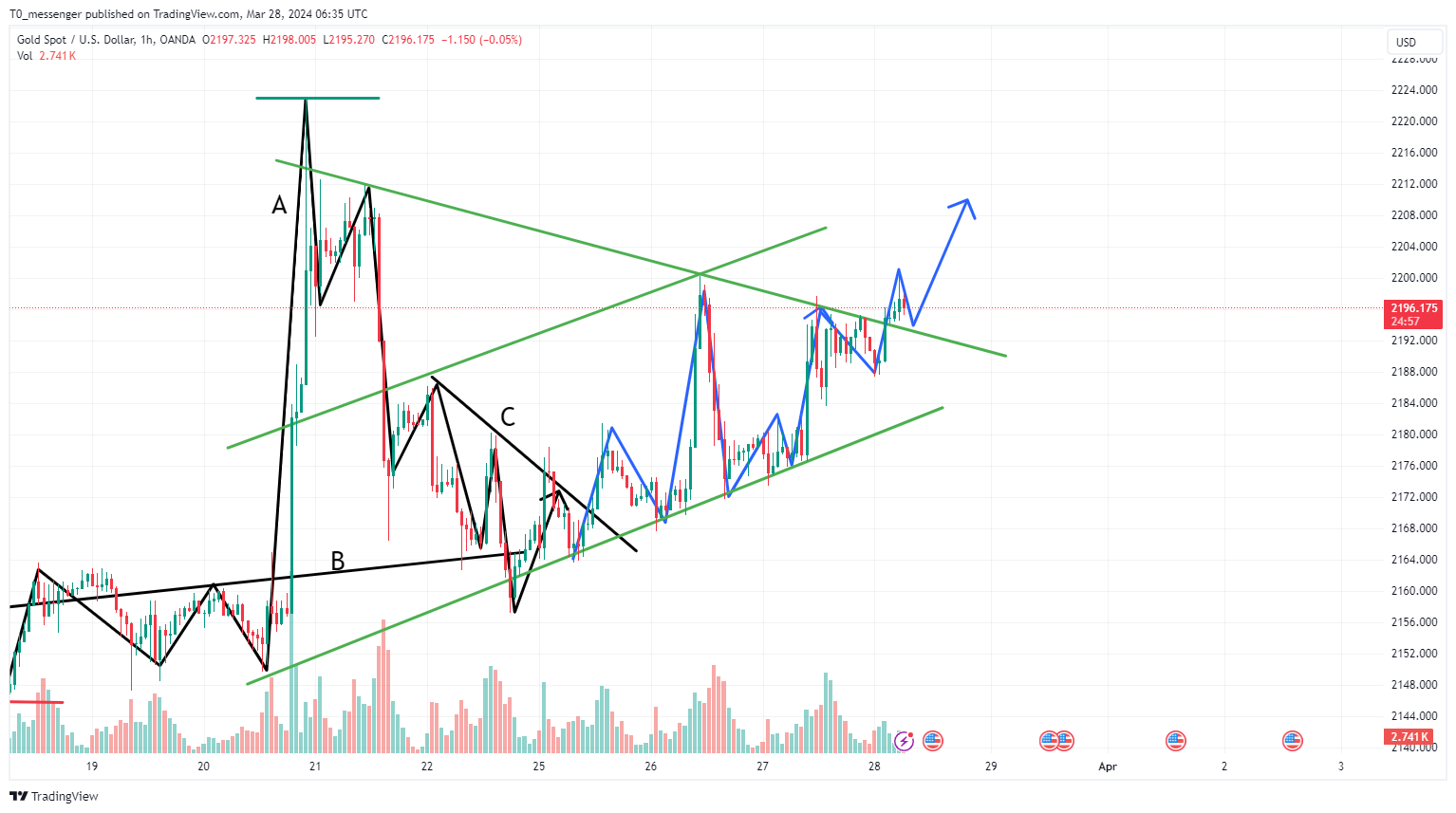 OANDA:XAUUSD Chart Image by T0_messenger
