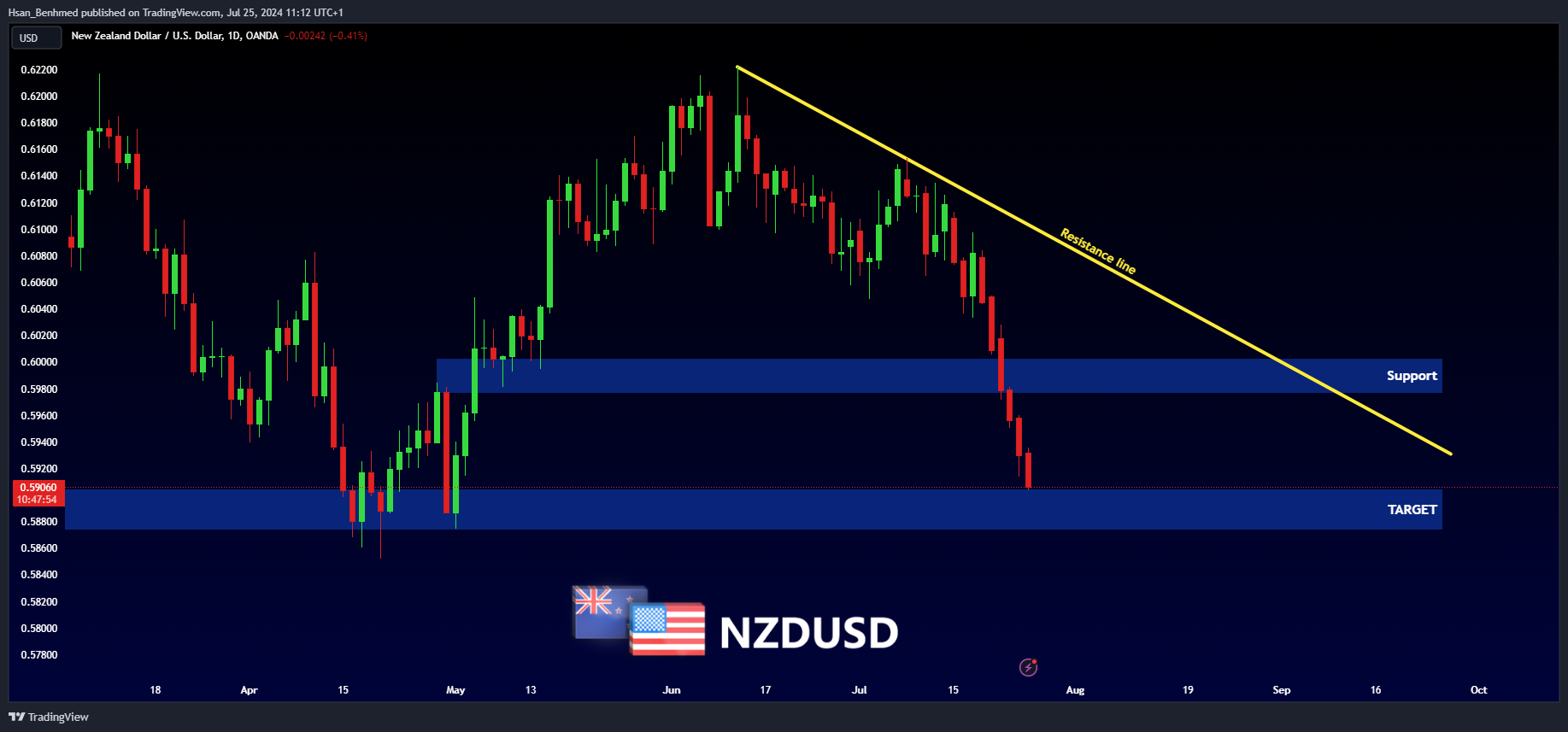 OANDA:NZDUSD Chart Image by Hsan_Benhmed