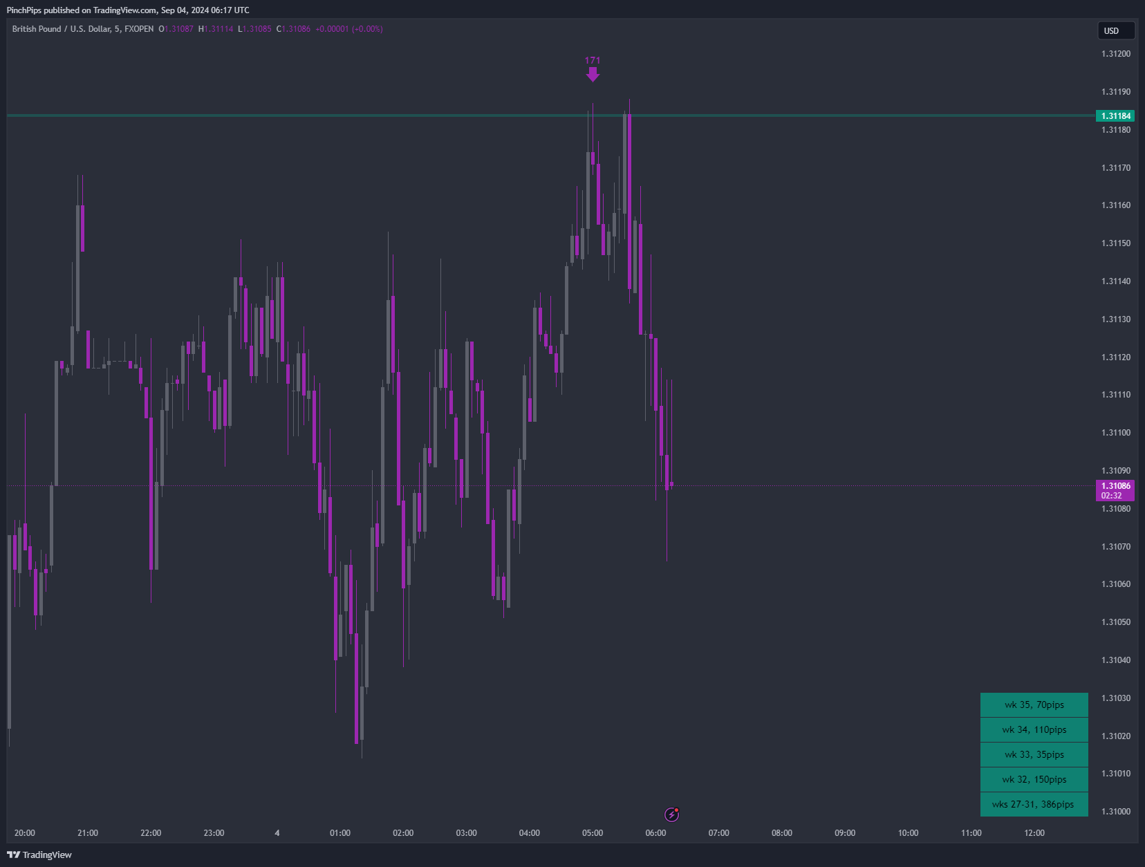 FXOPEN:GBPUSD Chart Image by PinchPips