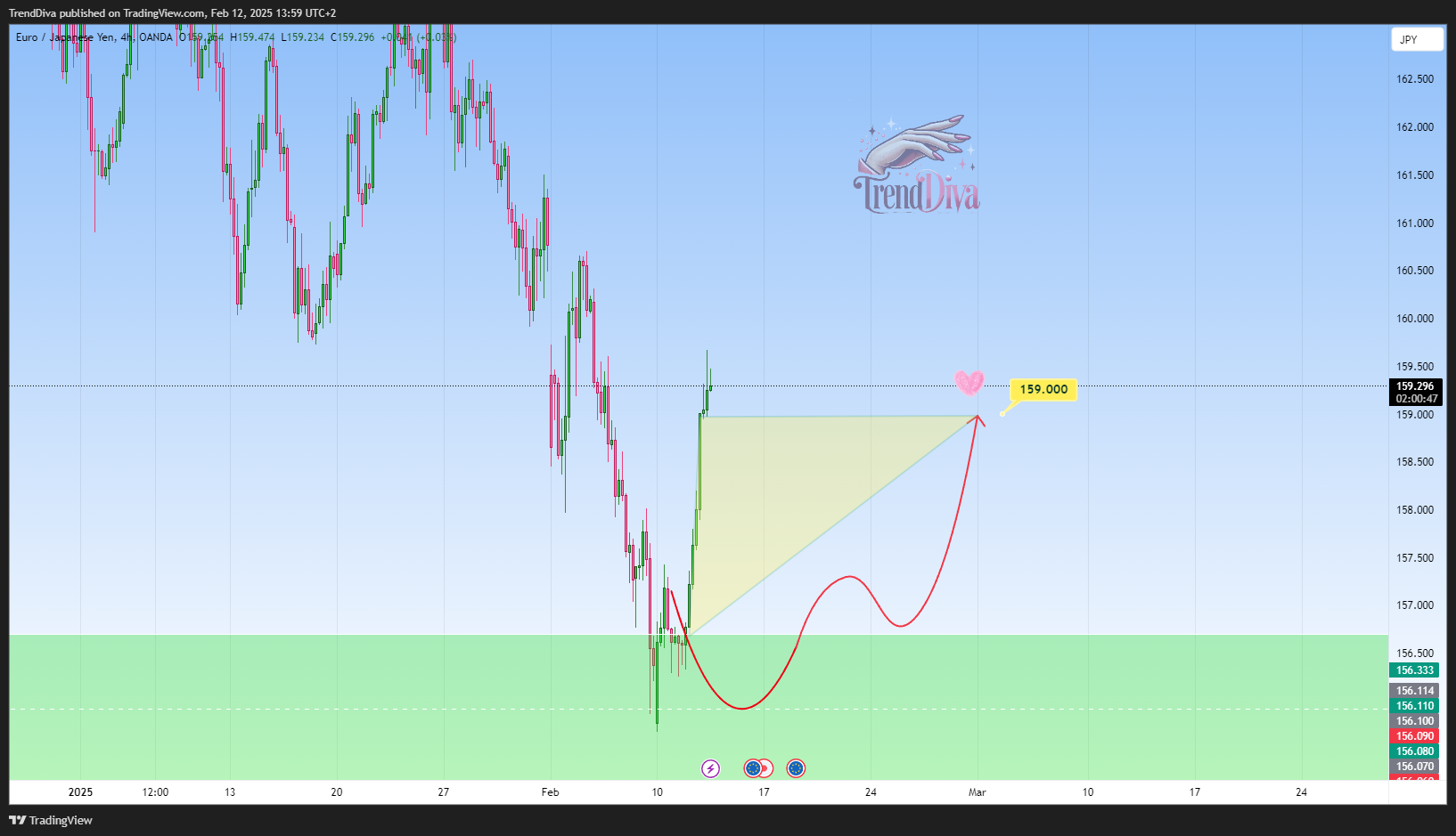 OANDA:EURJPY Chart Image by TrendDiva