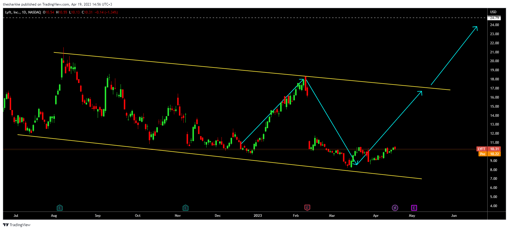 NASDAQ:LYFT Chart Image by thesharkke