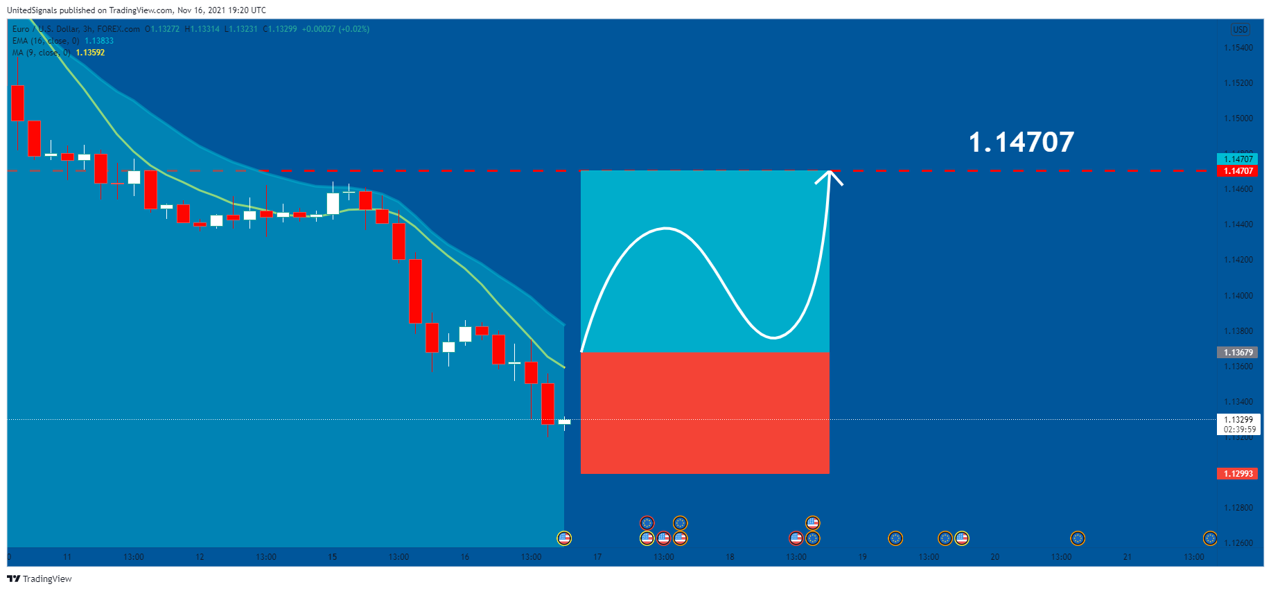 FOREXCOM:EURUSD Chart Image by UnitedSignals