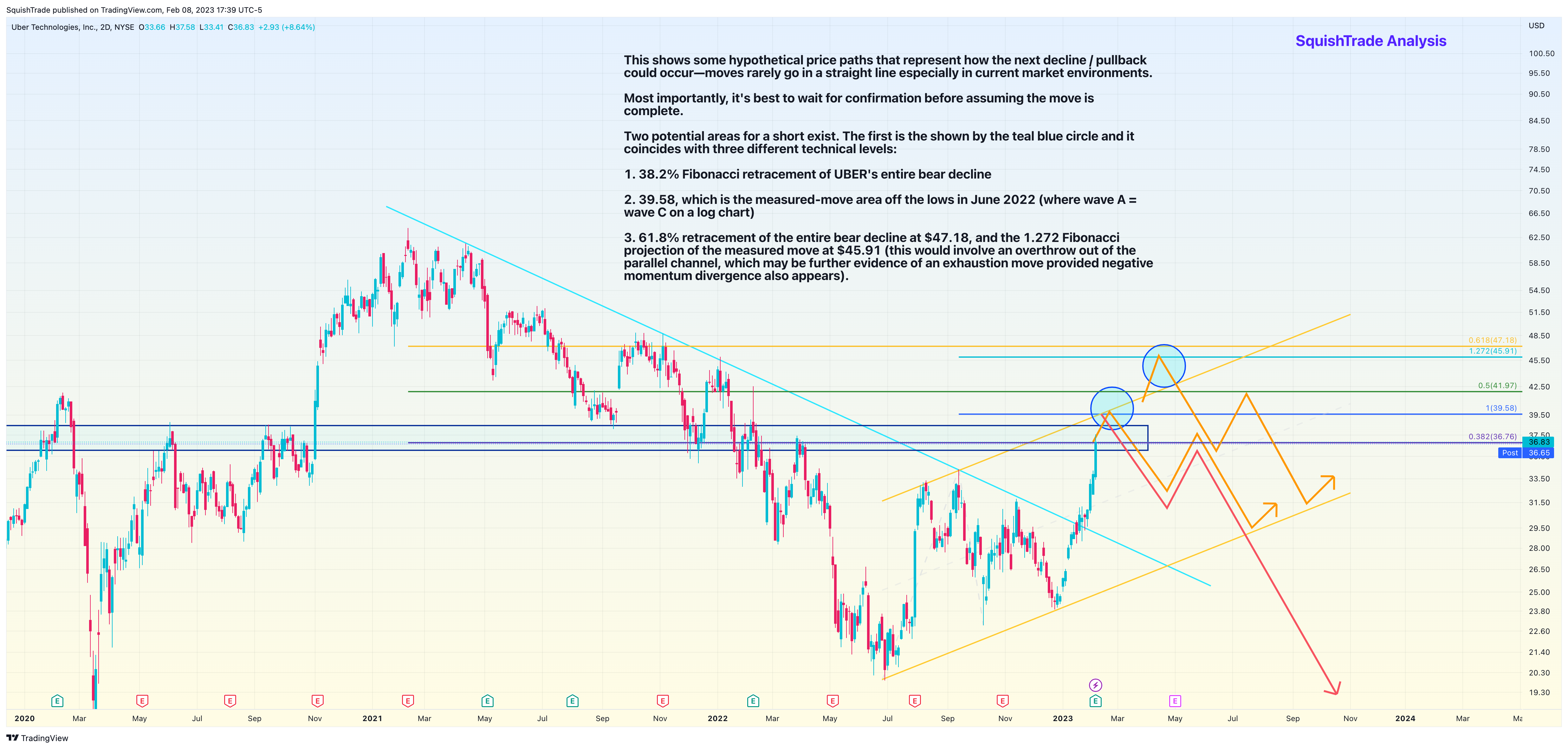 NYSE:UBER Chart Image by SquishTrade