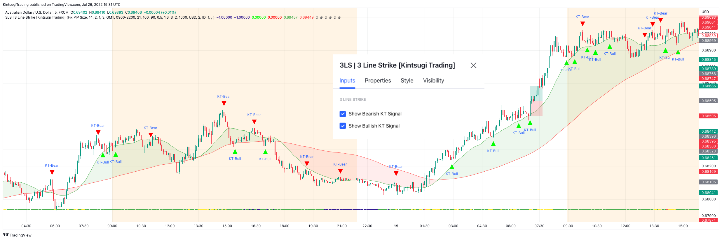 FX:AUDUSD Chart Image by KintsugiTrading