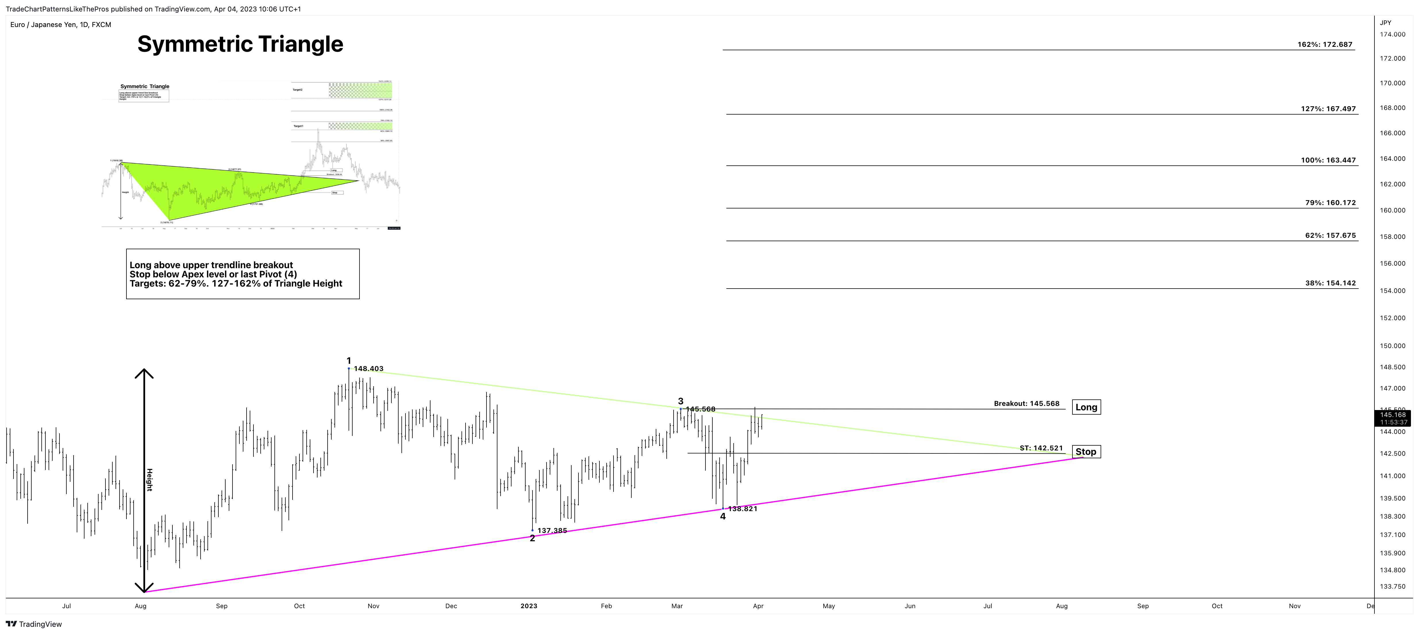 FX:EURJPY Chart Image by TradeChartPatternsLikeThePros