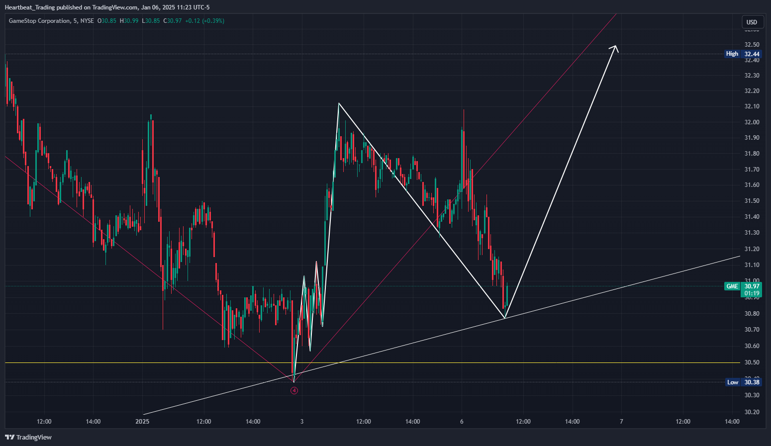 BATS:GME Chart Image by Heartbeat_Trading