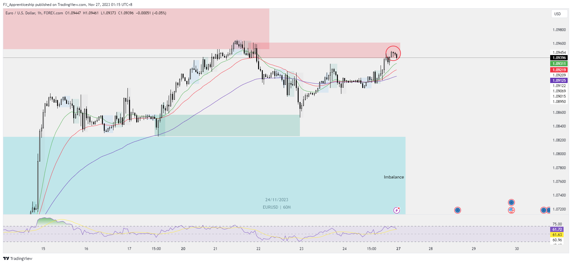 FOREXCOM:EURUSD Chart Image by FX_Apprenticeship