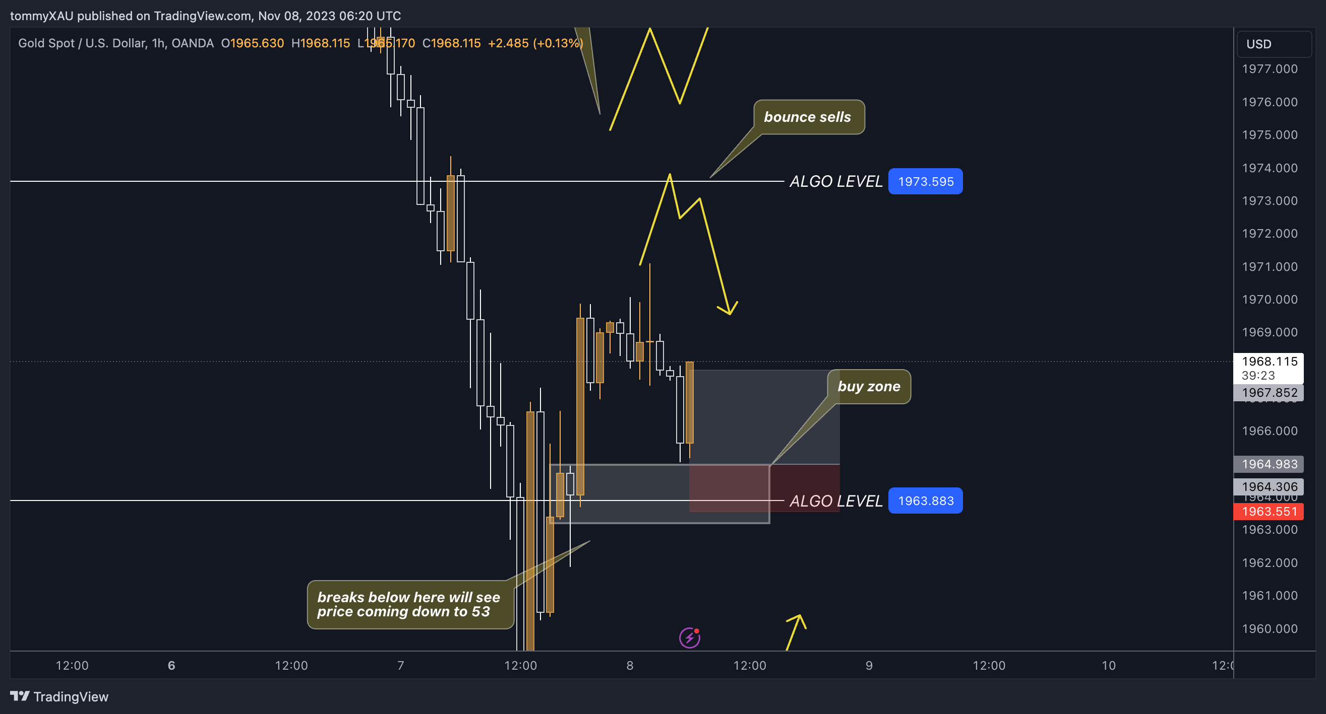 OANDA:XAUUSD Chart Image by tommyXAU
