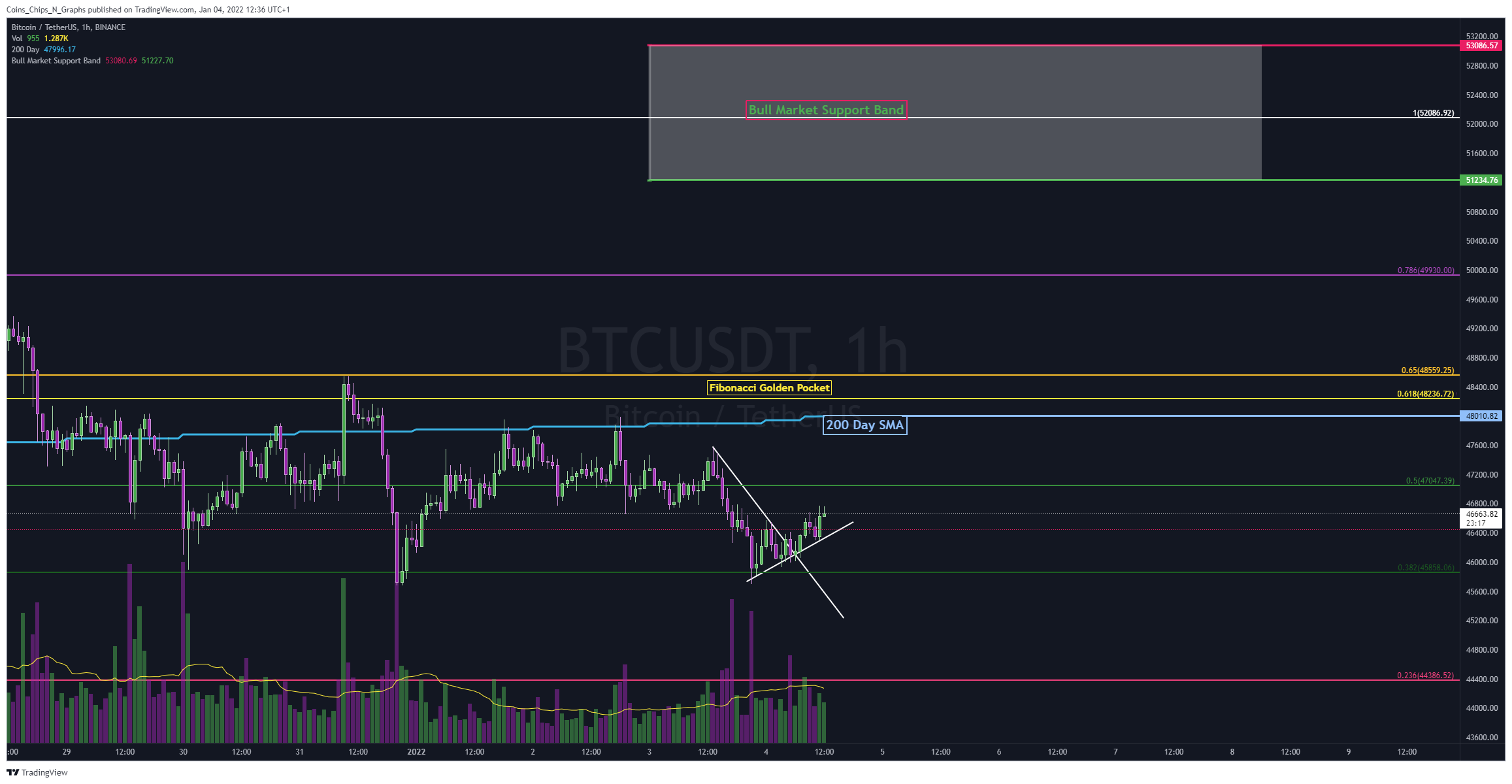 BINANCE:BTCUSDT Chart Image by BitcoinEasyIO
