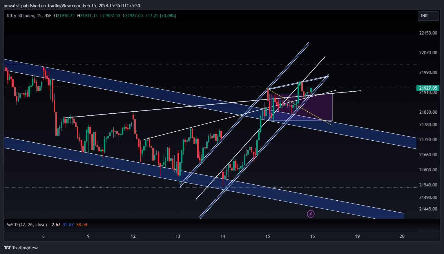 NSE:NIFTY Chart Image by omvats1