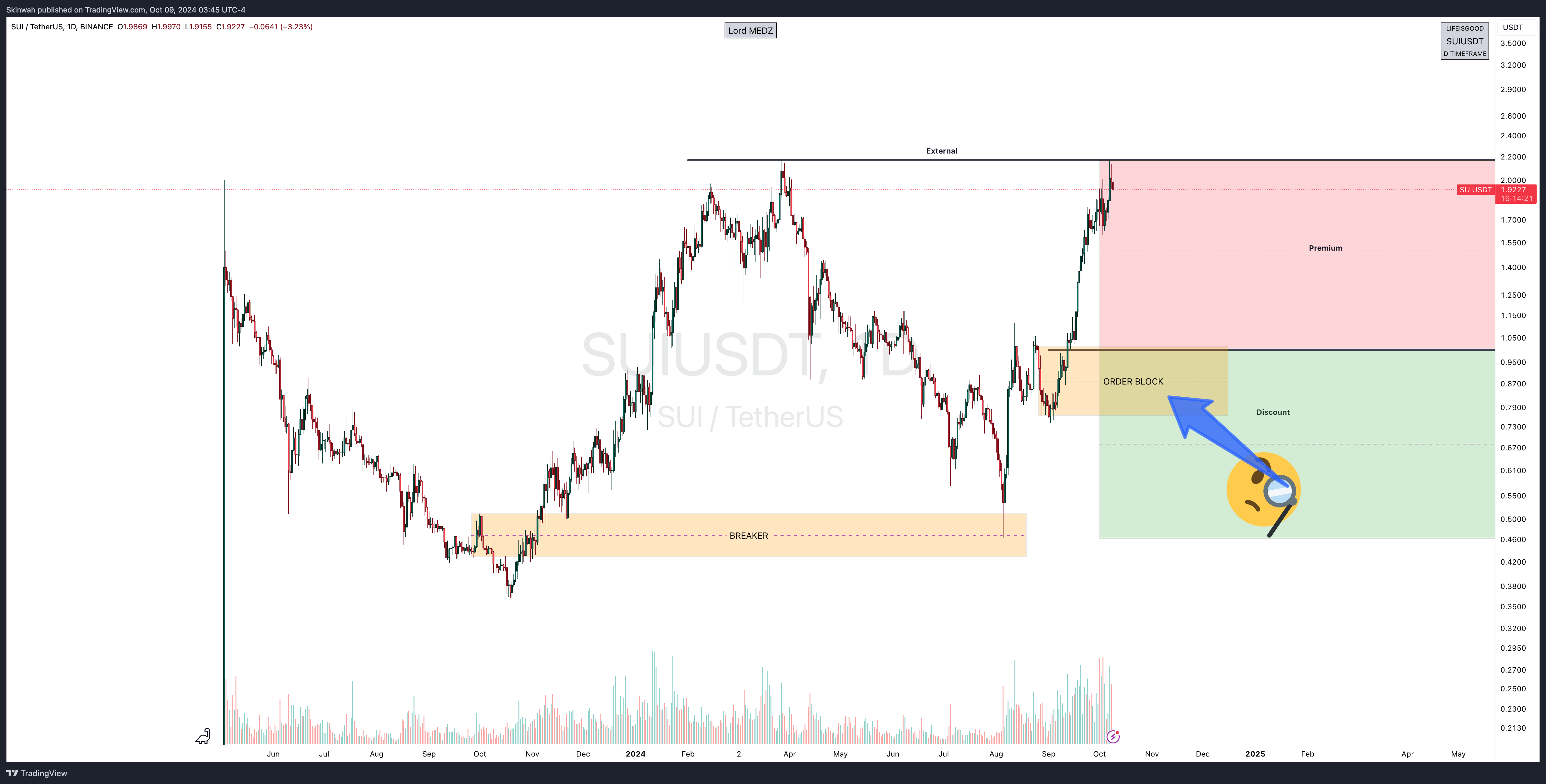 BINANCE:SUIUSDT Chart Image by Skinwah