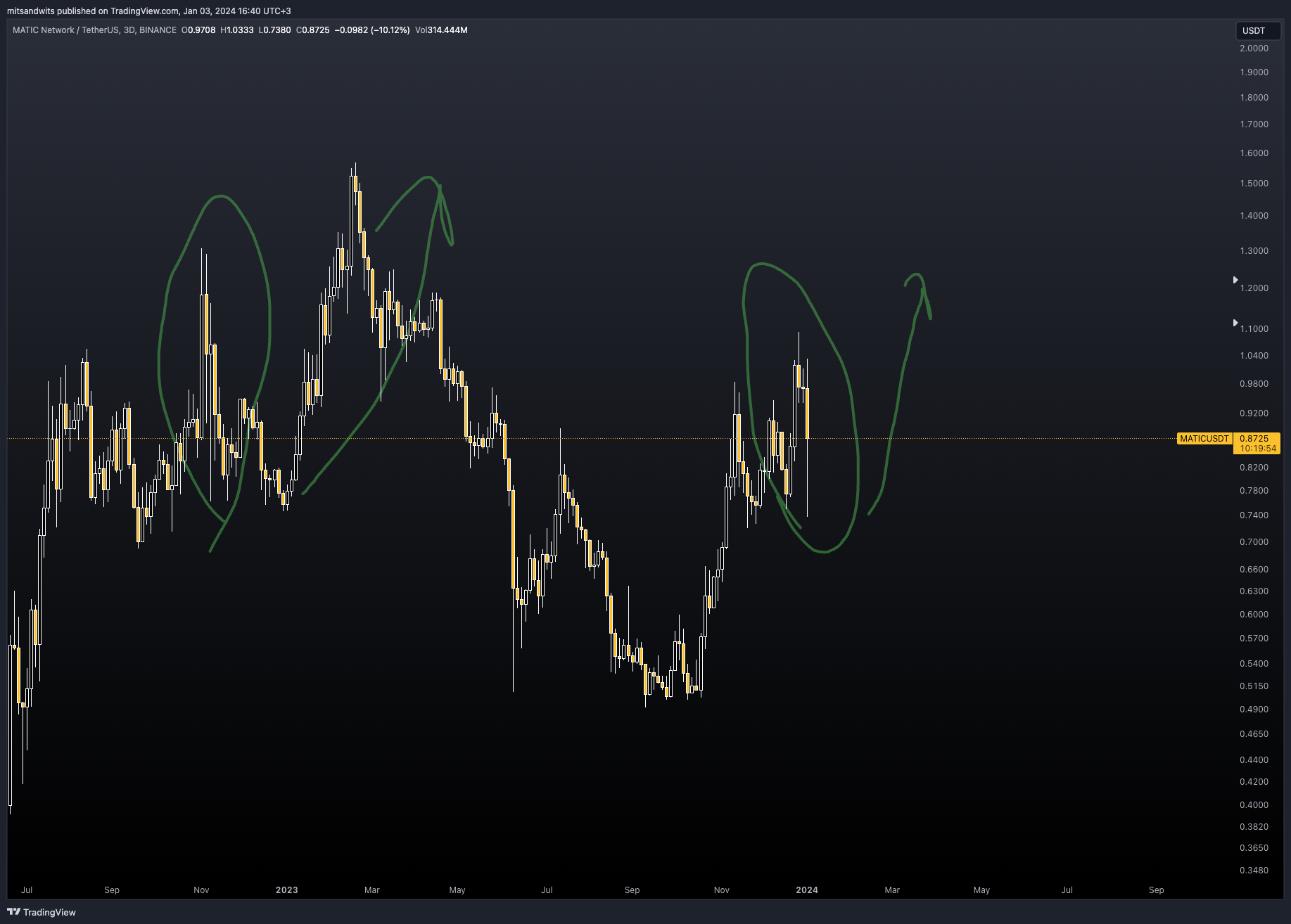 BINANCE:MATICUSDT Chart Image by mitsandwits