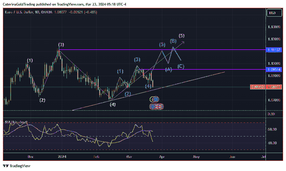 OANDA:EURUSD Chart Image by CaterinaGoldTrading