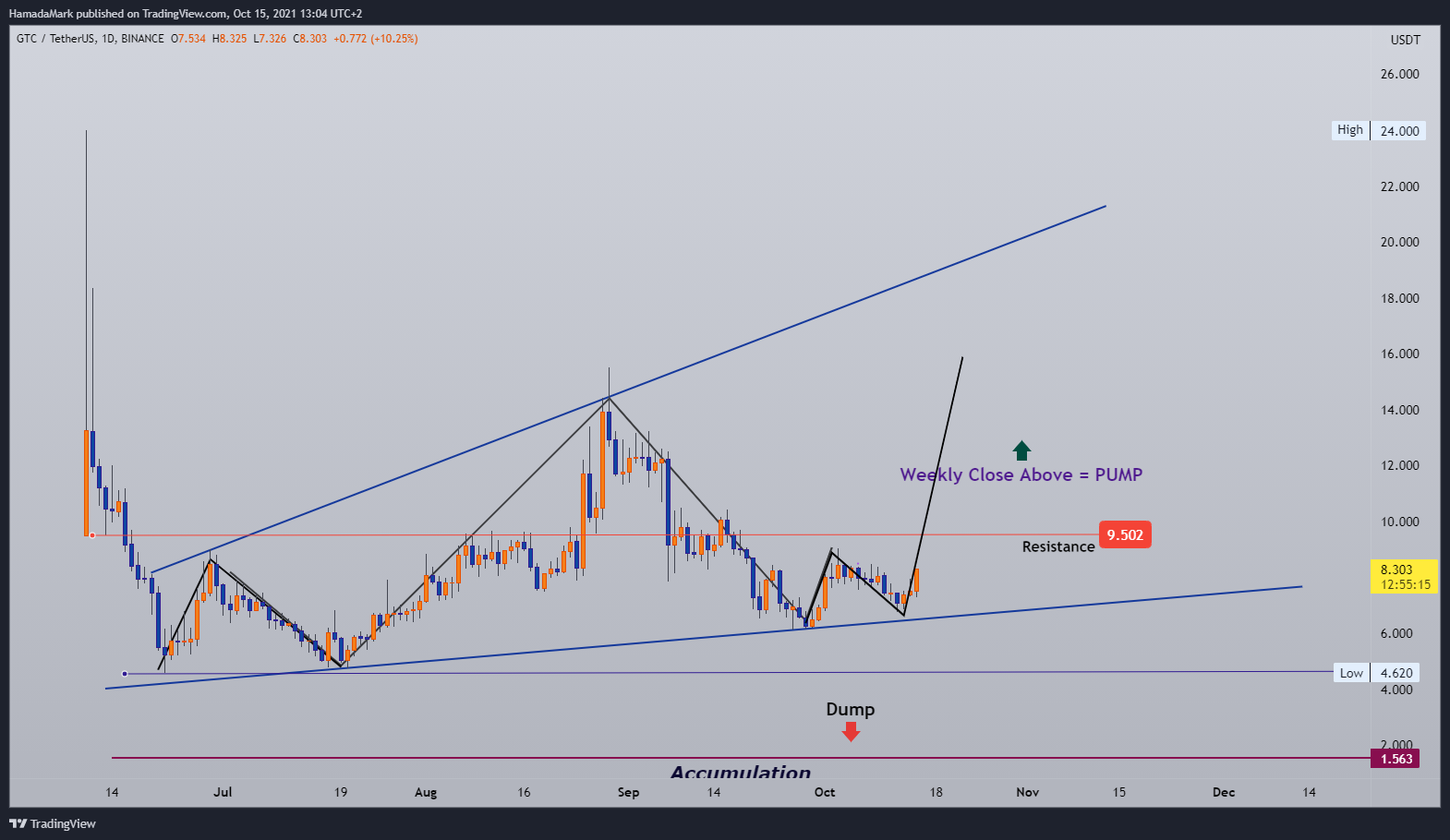 BINANCE:GTCUSDT Chart Image by HamadaMark