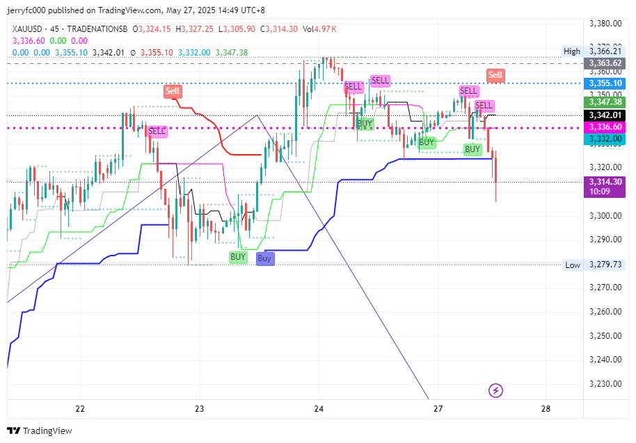 TRADENATIONSB:XAUUSD Chart Image by jerryfc000
