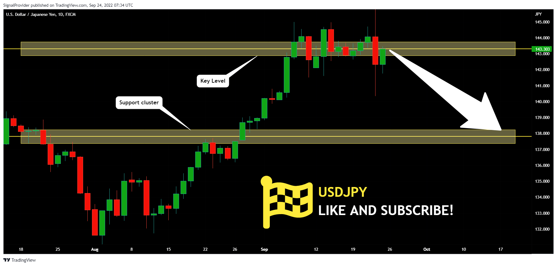 FX:USDJPY Chart Image by SignalProvider