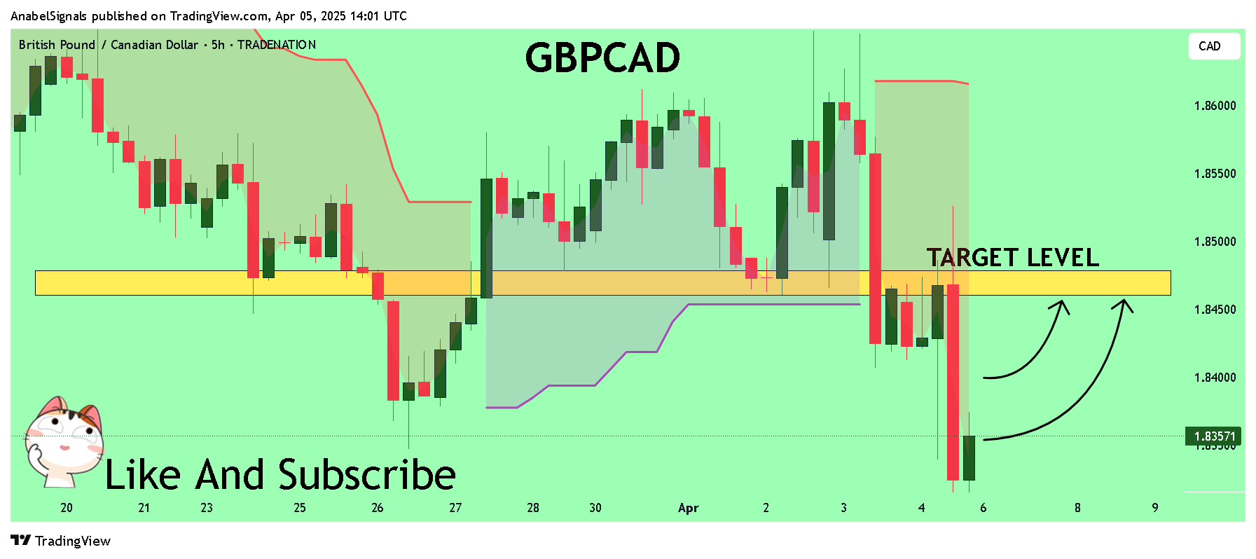 TRADENATION:GBPCAD Chart Image by AnabelSignals