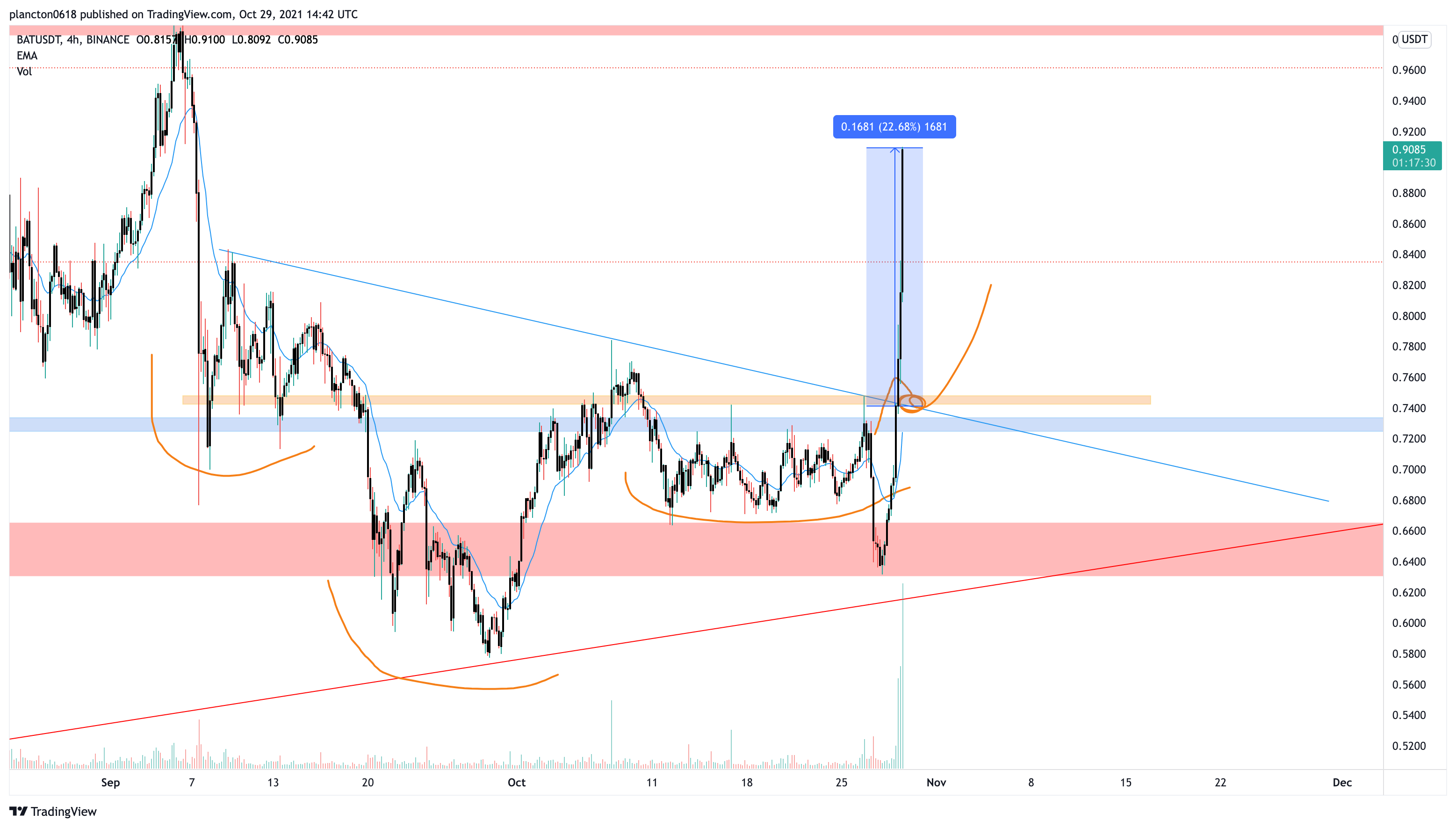 BINANCE:BATUSDT Chart Image by InkyGrip