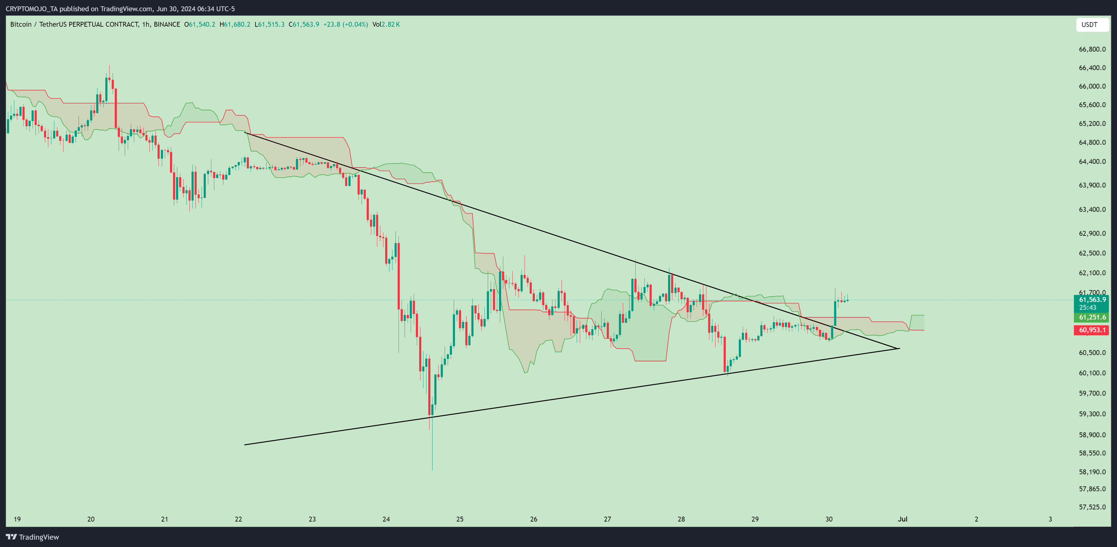 BINANCE:BTCUSDT.P Chart Image by CRYPTOMOJO_TA