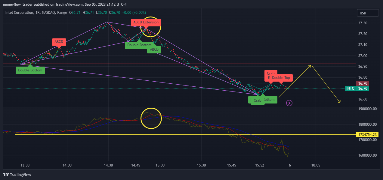 NASDAQ:INTC Chart Image by moneyflow_trader