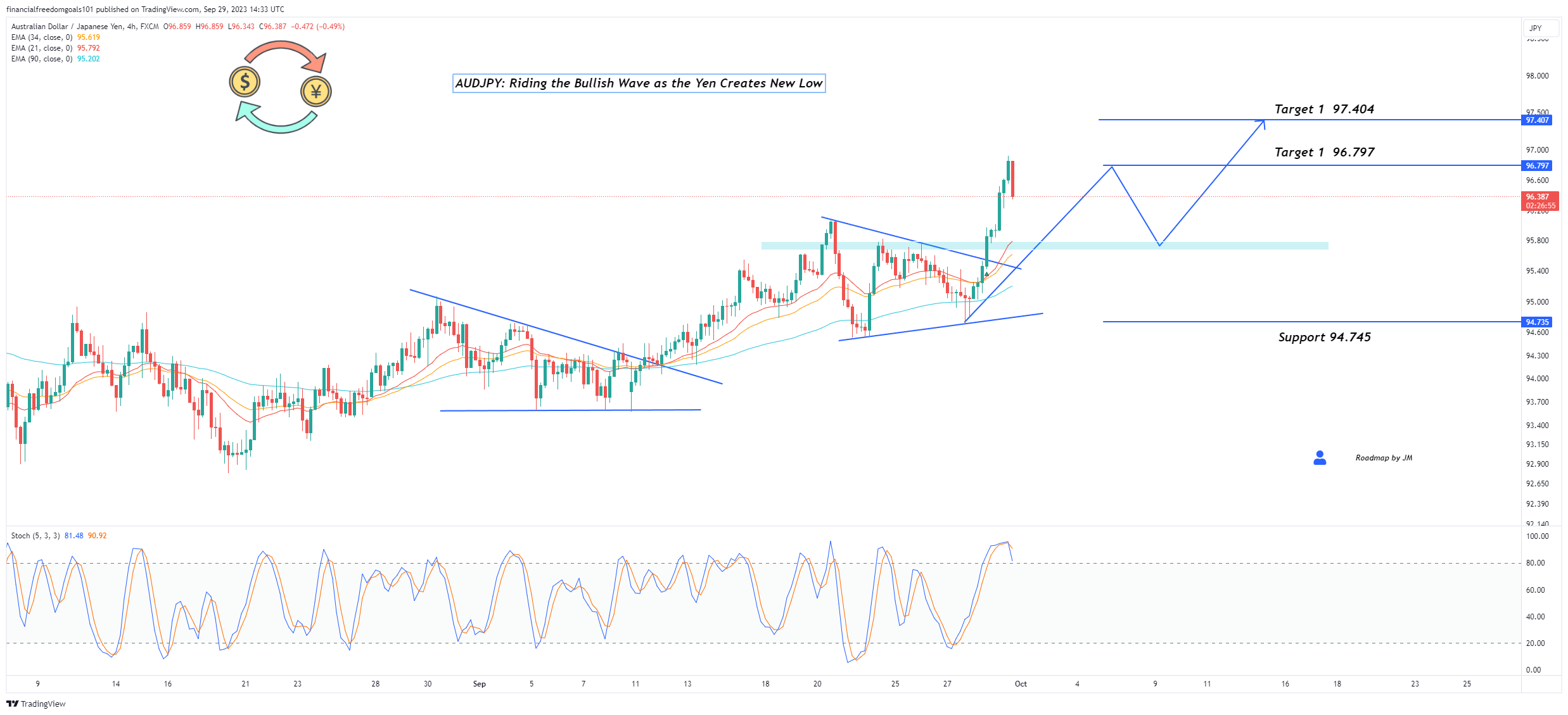 FX:AUDJPY Chart Image by financialfreedomgoals101