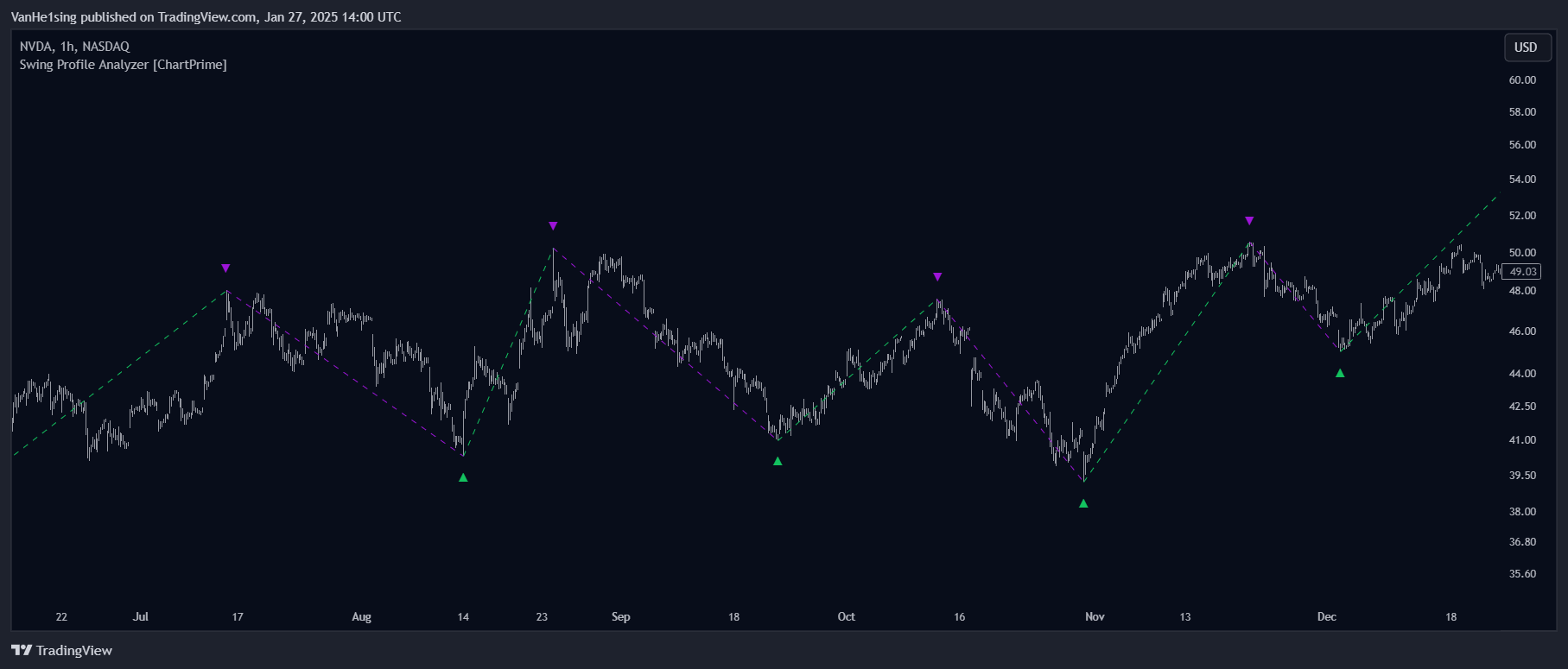BATS:NVDA Chart Image by VanHe1sing