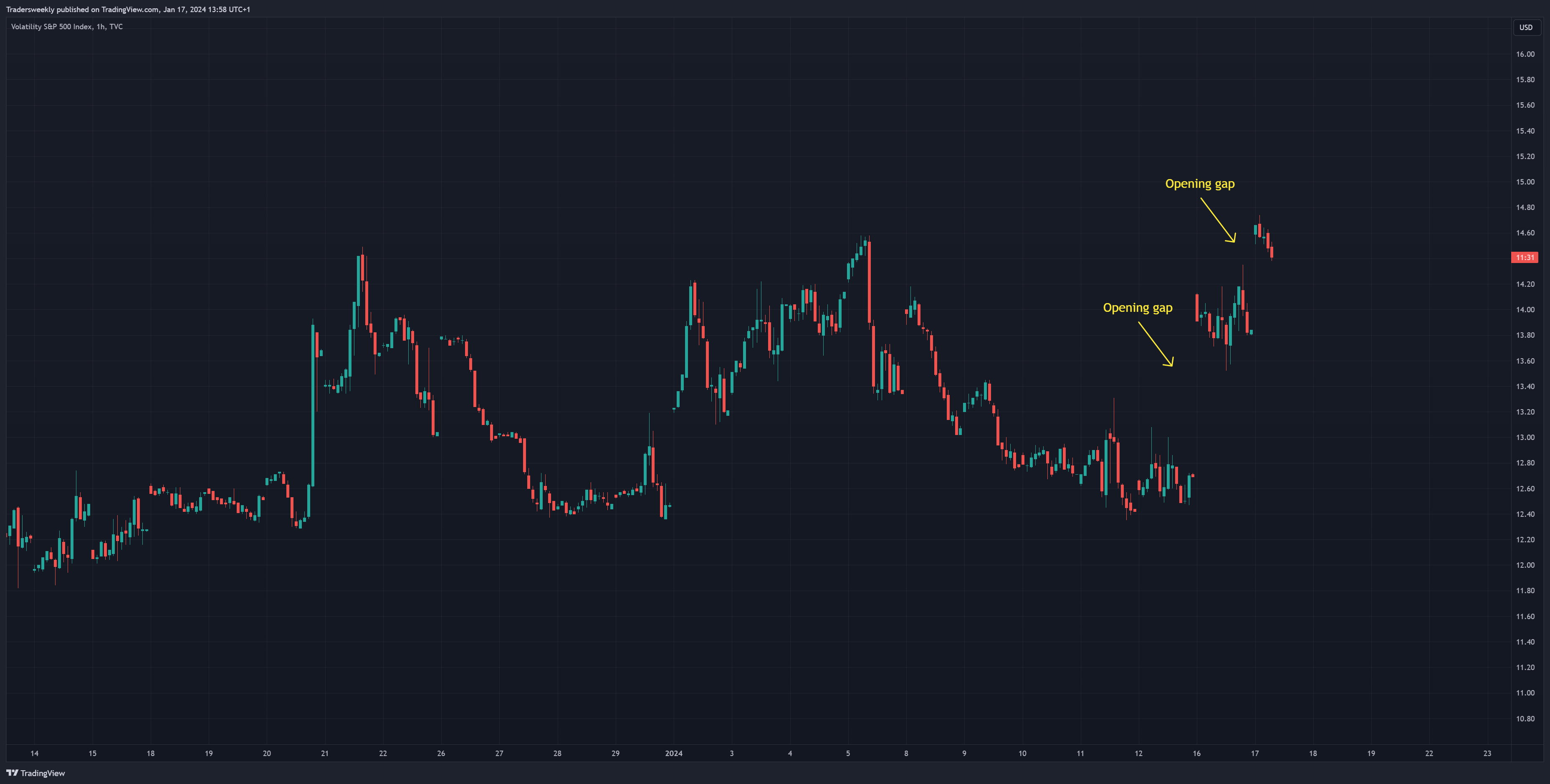 TVC:VIX Chart Image by Tradersweekly
