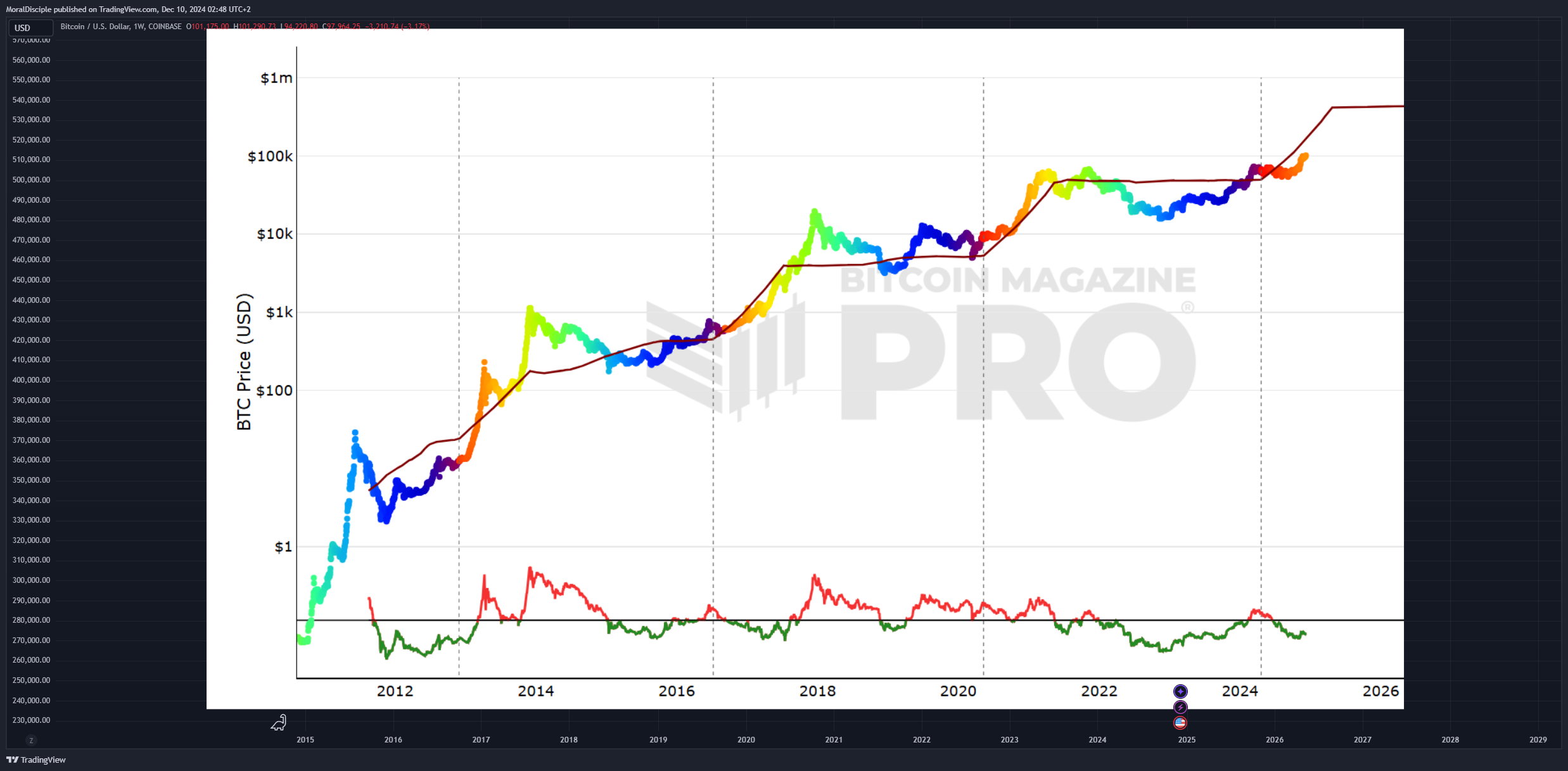 COINBASE:BTCUSD Chart Image by MoralDisciple