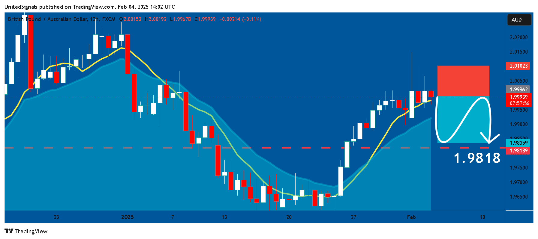 FX:GBPAUD Chart Image by UnitedSignals