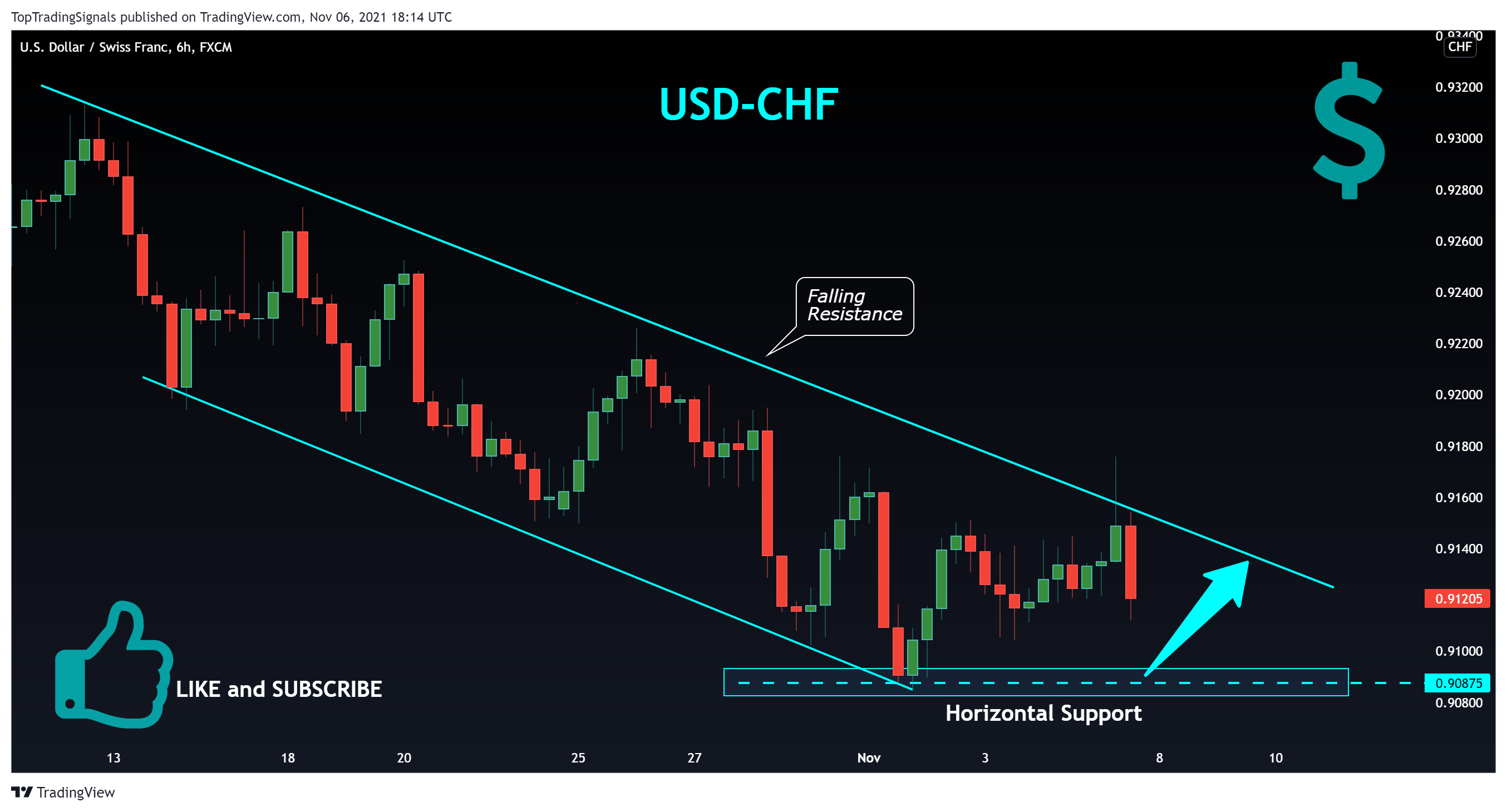FX:USDCHF Chart Image by TopTradingSignals