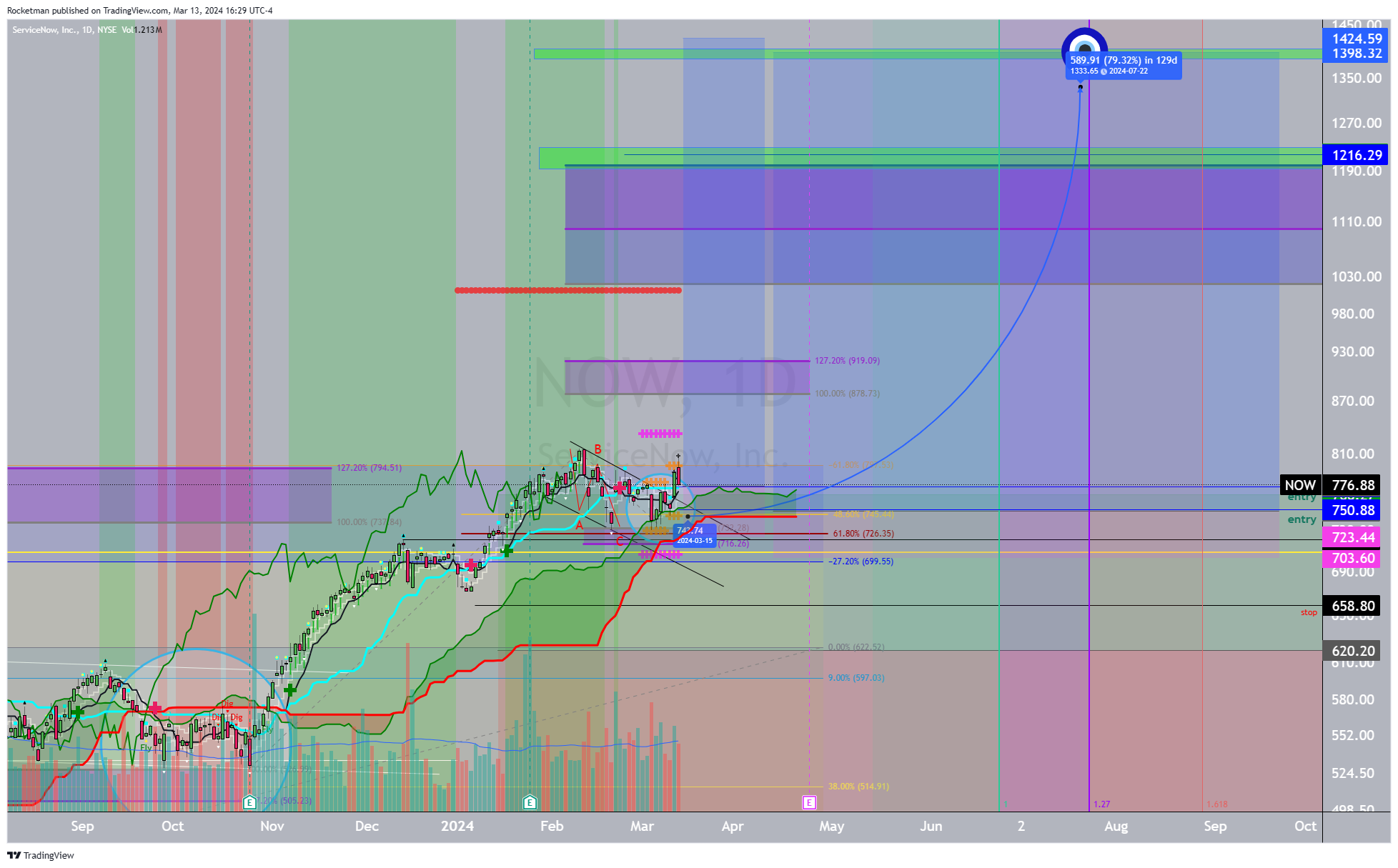 BATS:NOW Chart Image by Rocketman