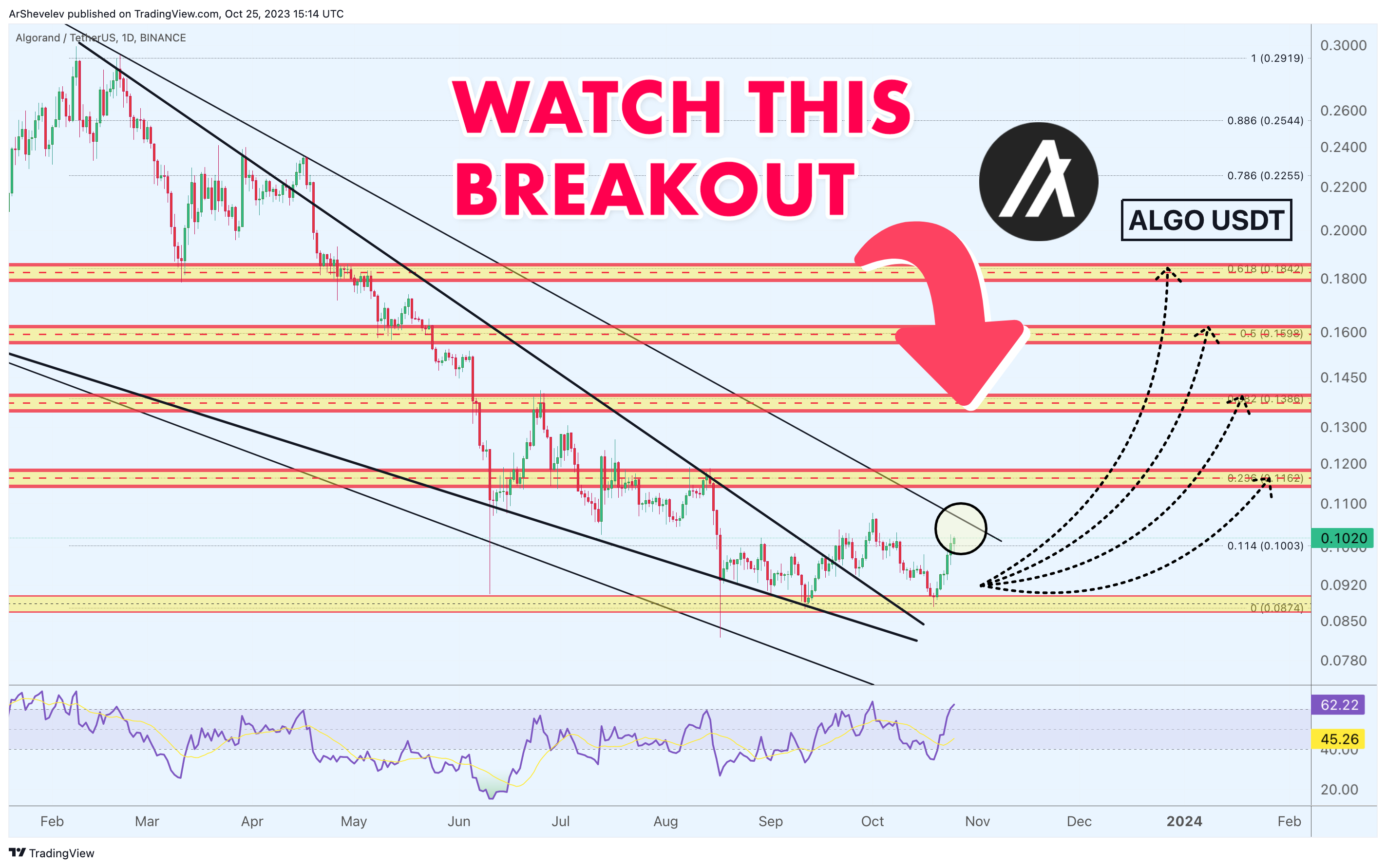 BINANCE:ALGOUSDT Chart Image by ArtemFuturesTrading