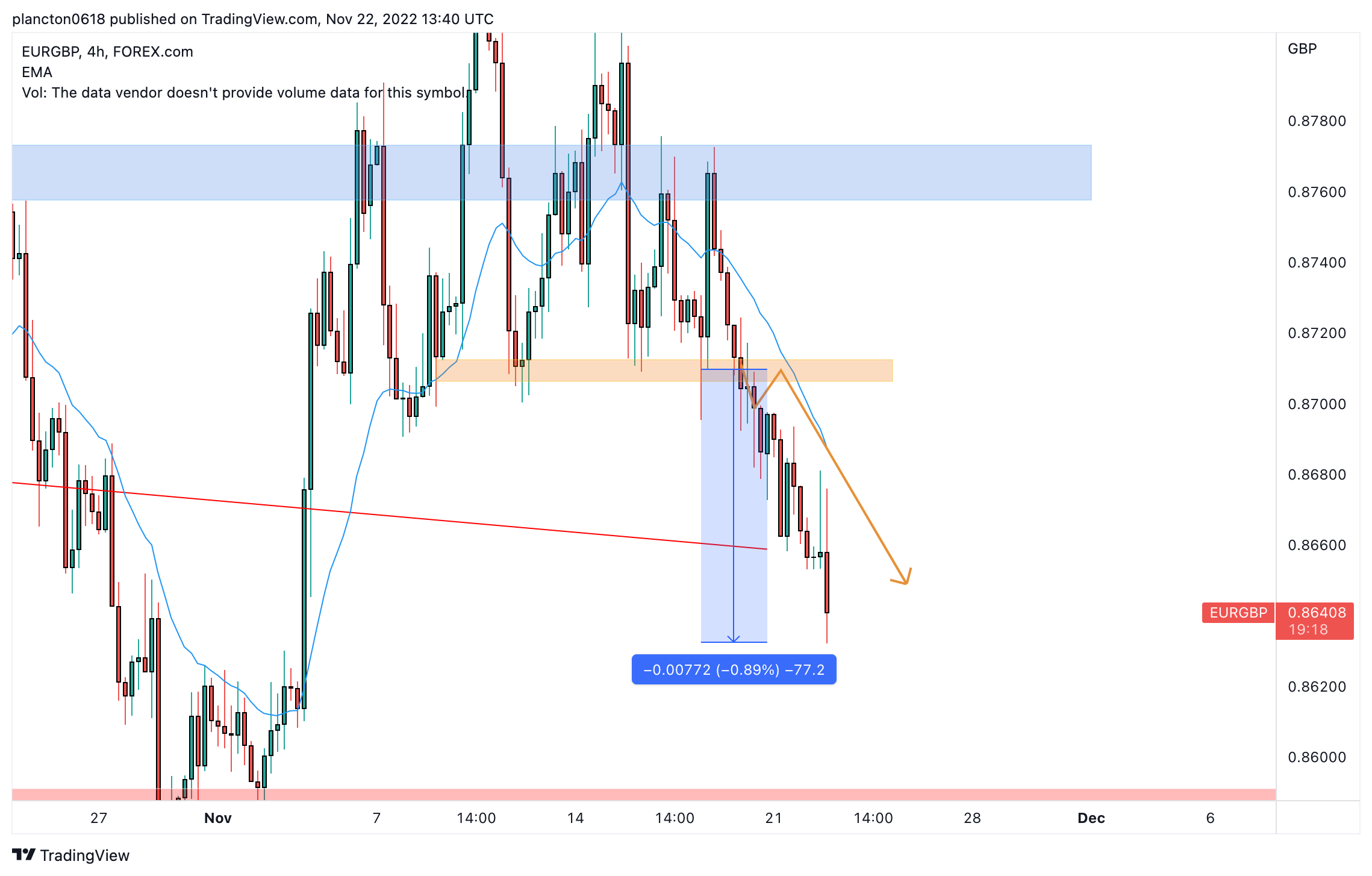 FOREXCOM:EURGBP Chart Image by InkyGrip
