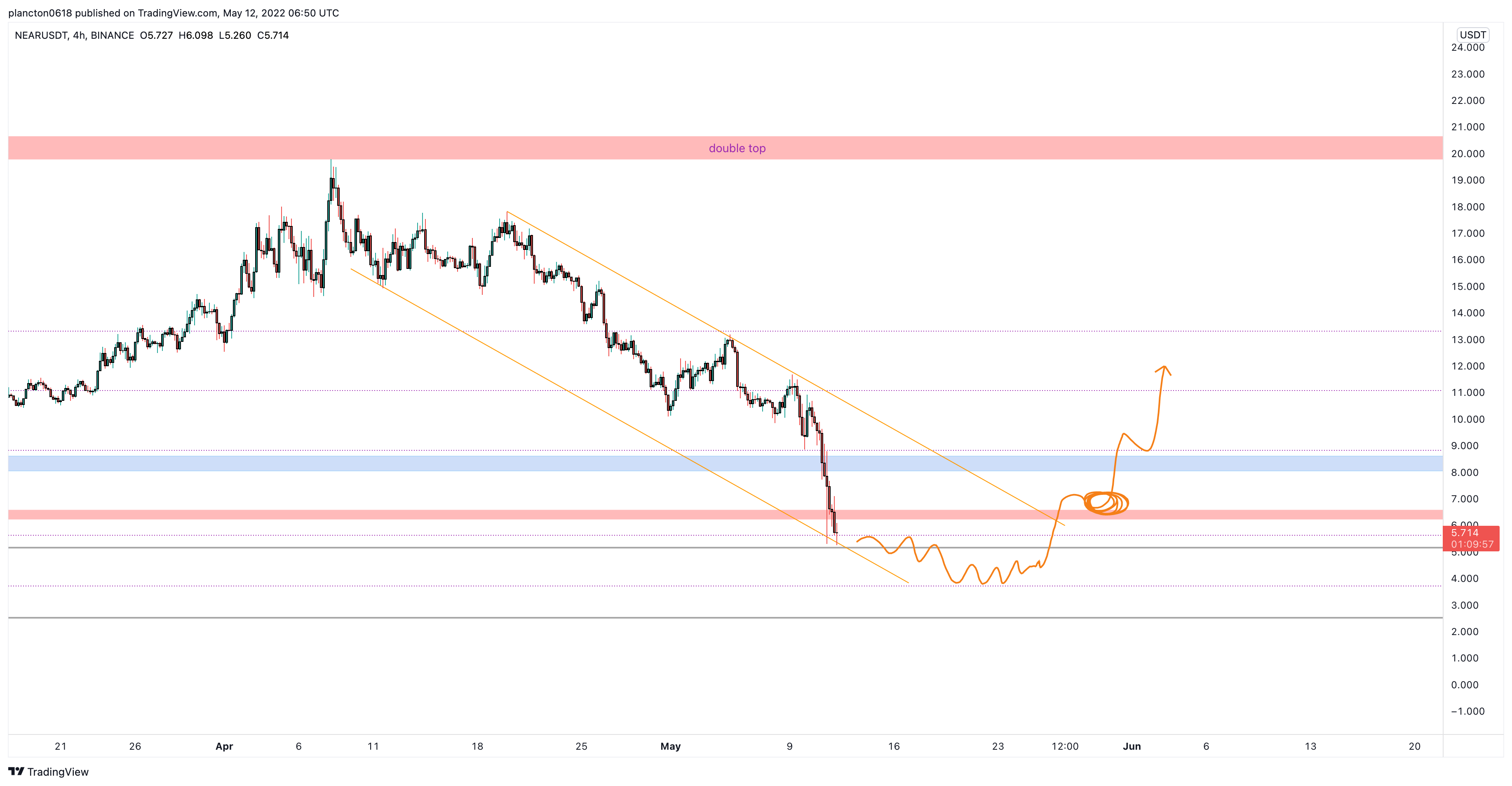 BINANCE:NEARUSDT Chart Image by InkyGrip