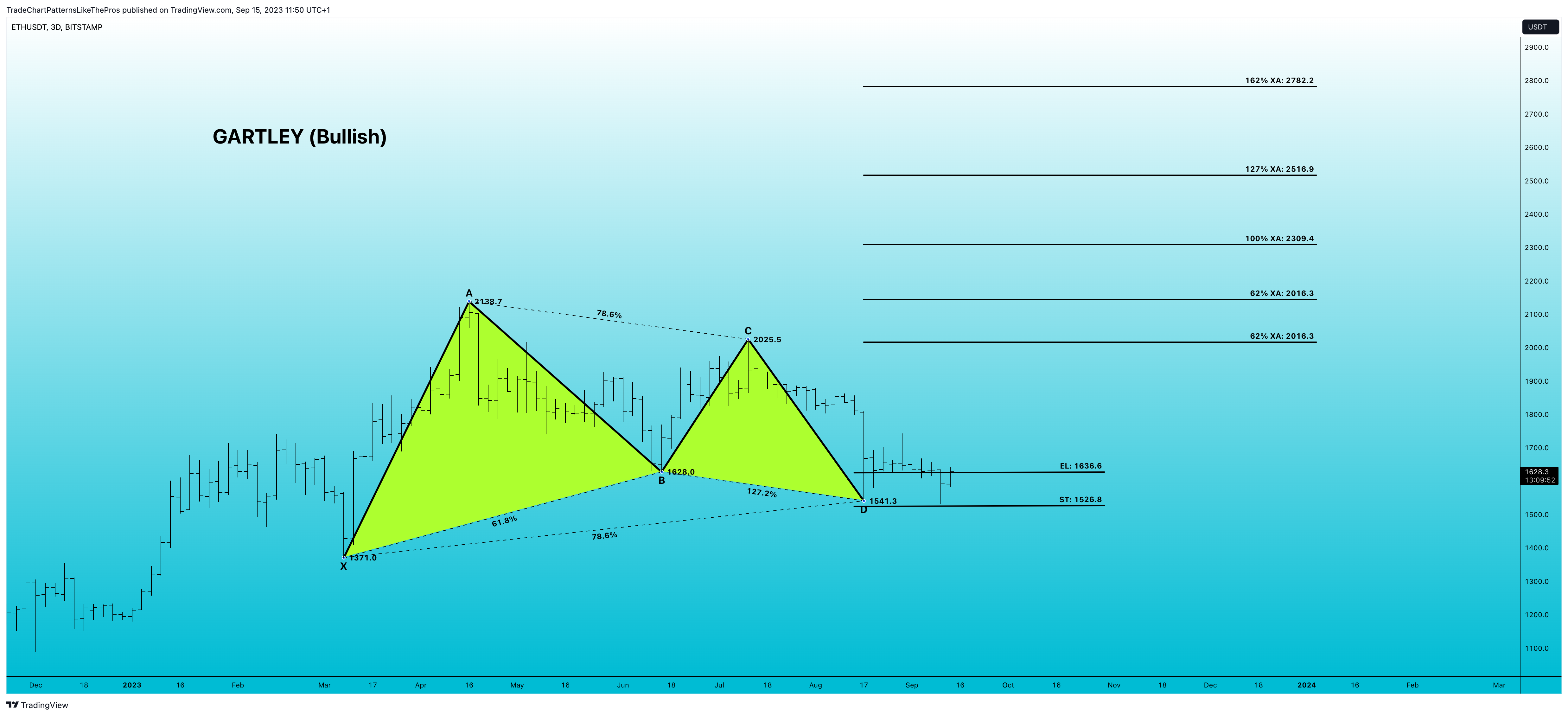 BITSTAMP:ETHUSDT Chart Image by TradeChartPatternsLikeThePros