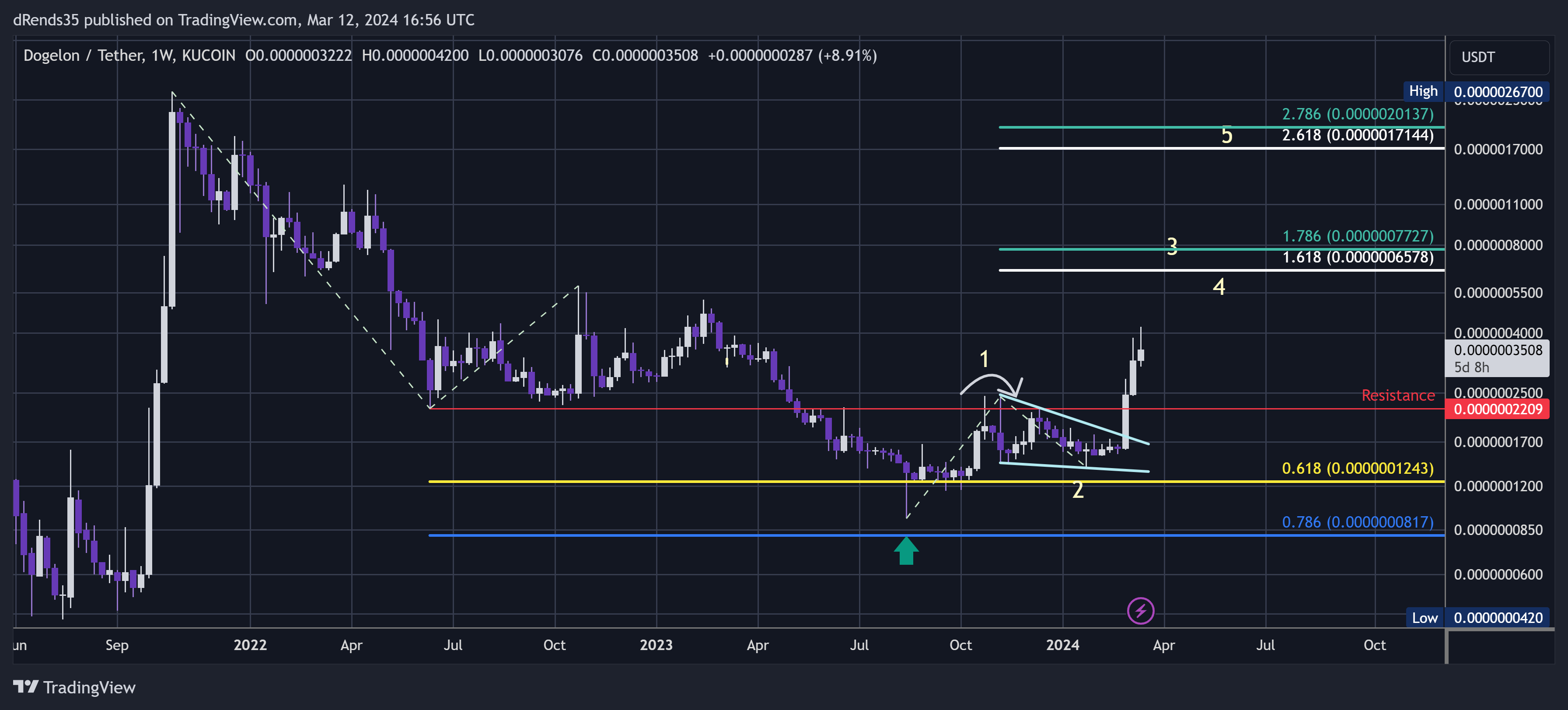 KUCOIN:ELONUSDT Chart Image by dRends35