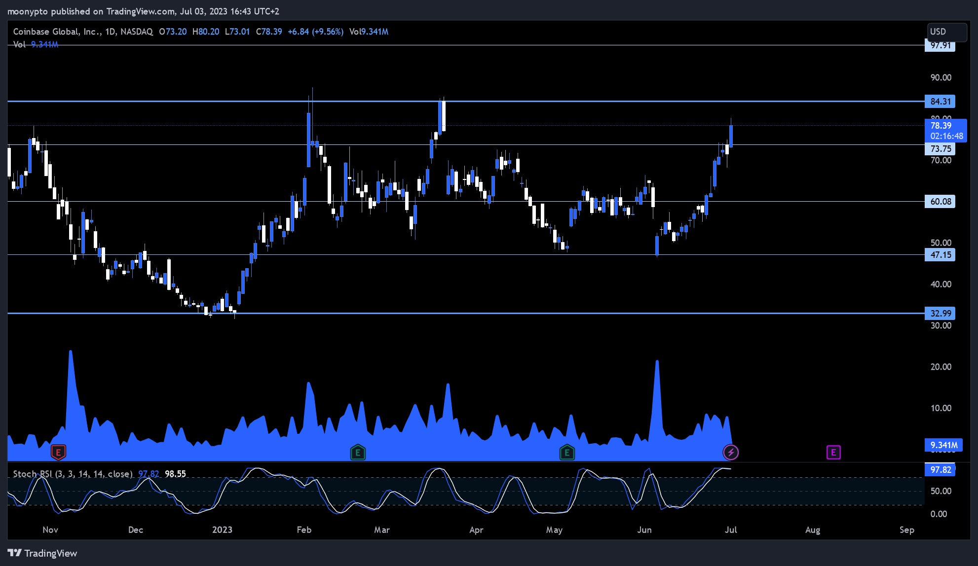 NASDAQ:COIN Chart Image by moonypto