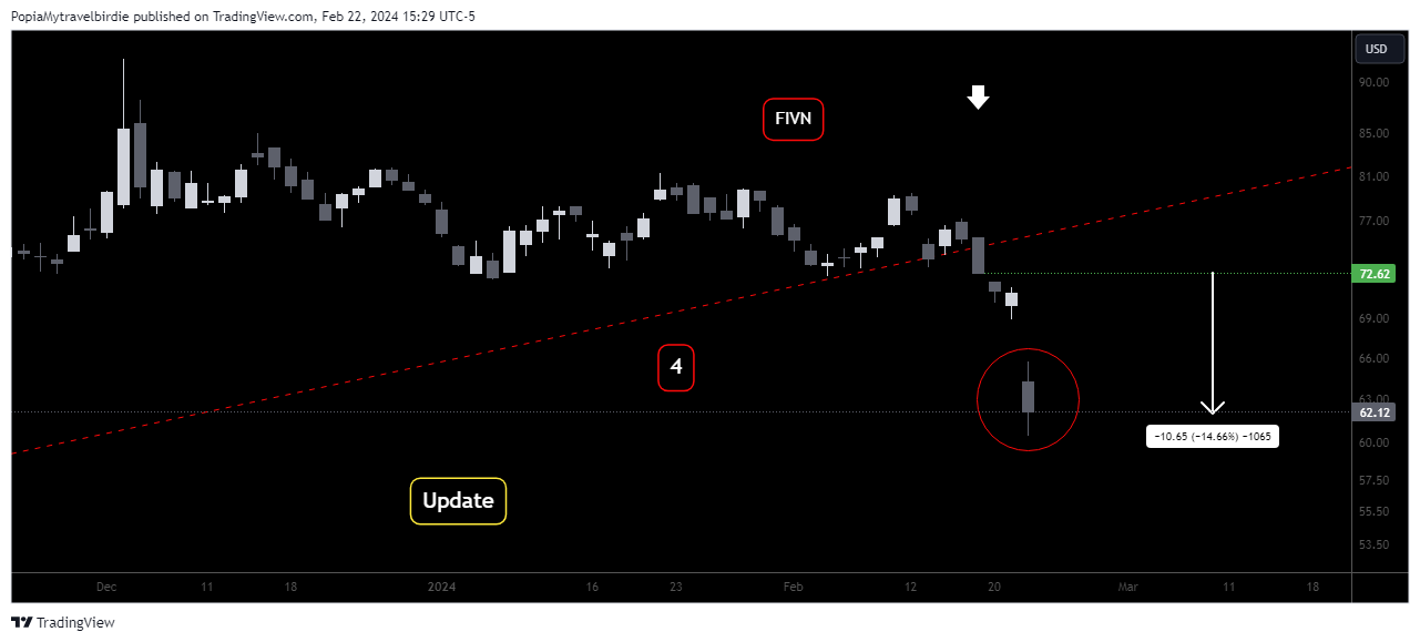 BATS:FIVN Chart Image by PopiaMytravelbirdie